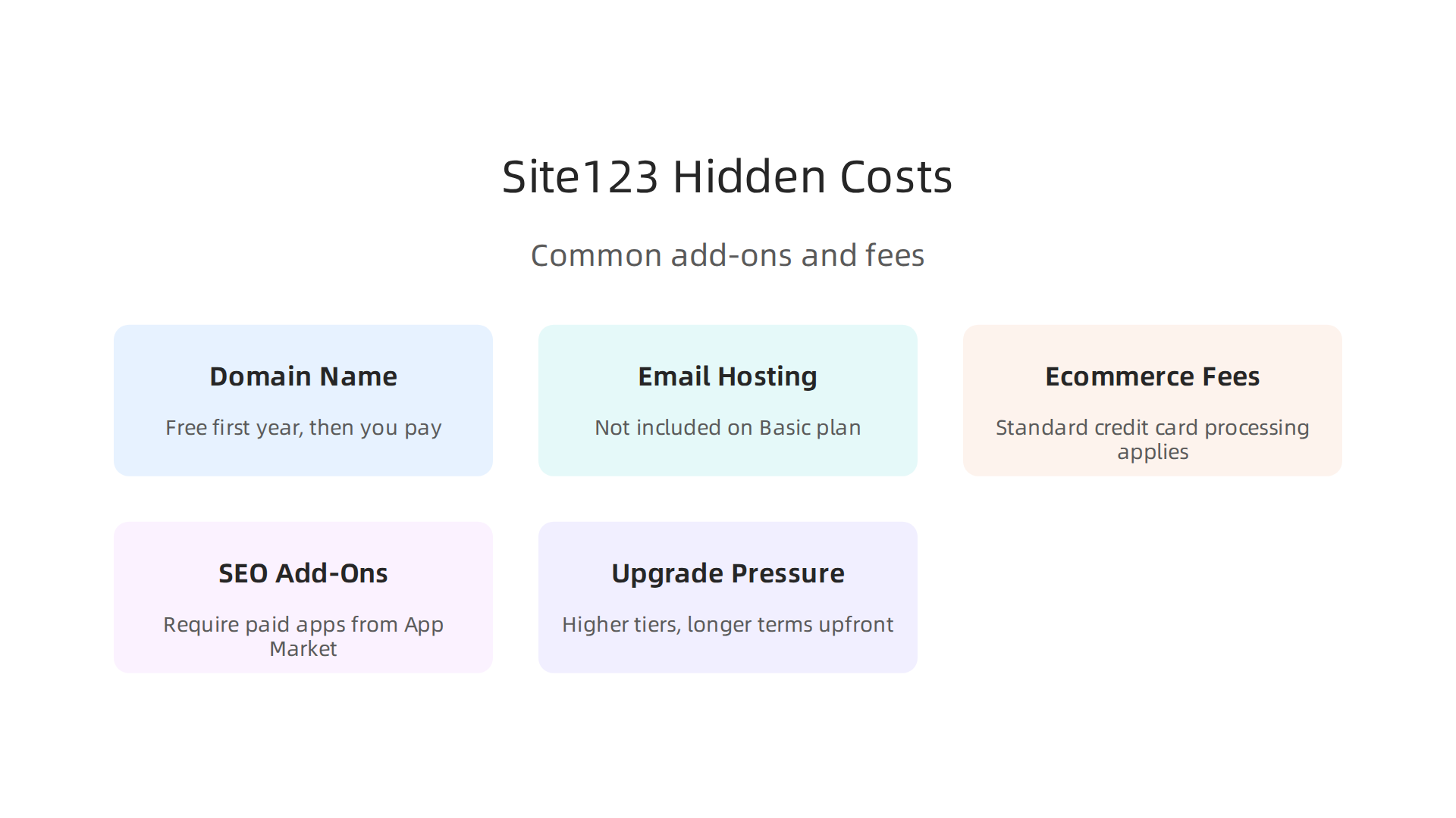 An infographic highlighting the common hidden costs and add-ons to be aware of in Site123 pricing.