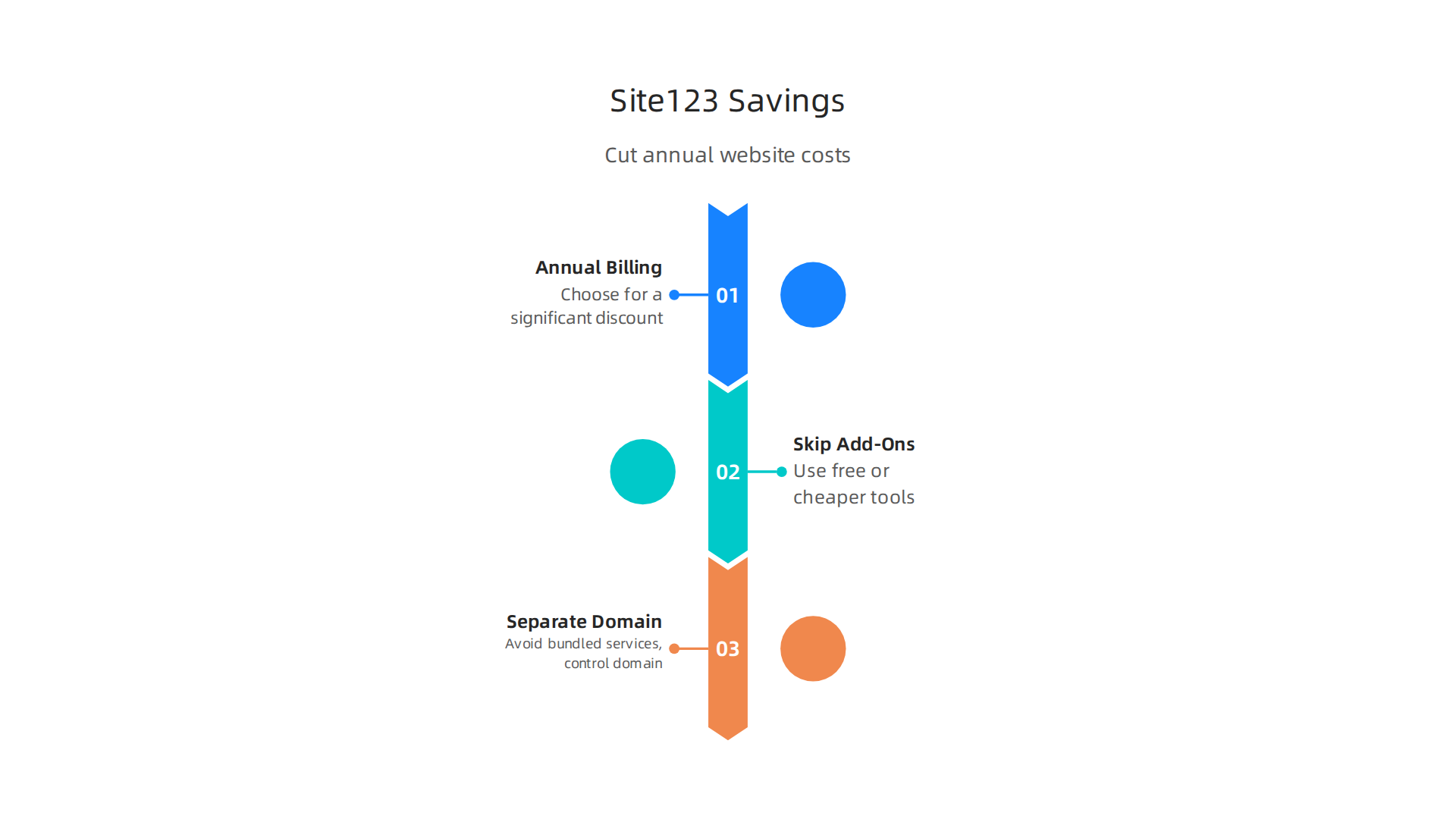 Practical tips presented in an infographic to help users save money on Site123 pricing.