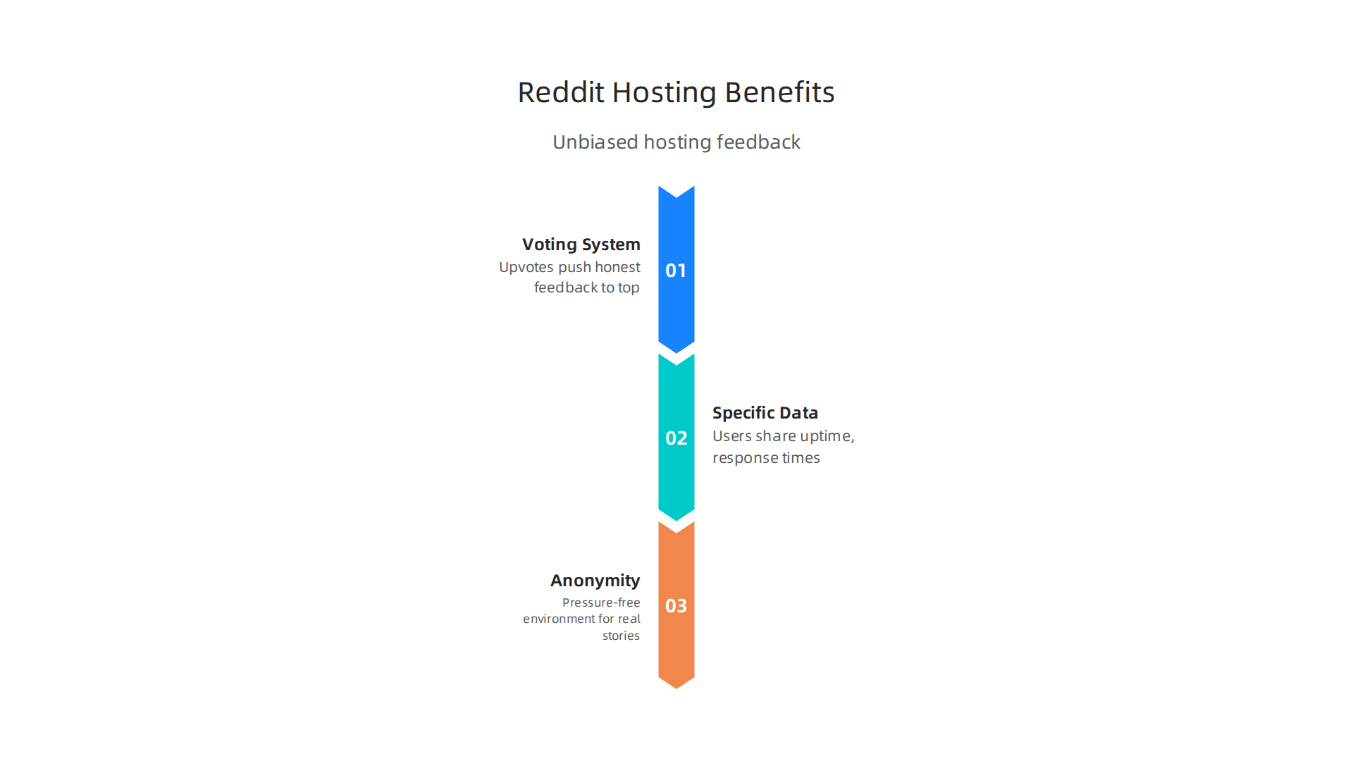 Understand why Reddit stands out as a reliable source for unfiltered web hosting insights.