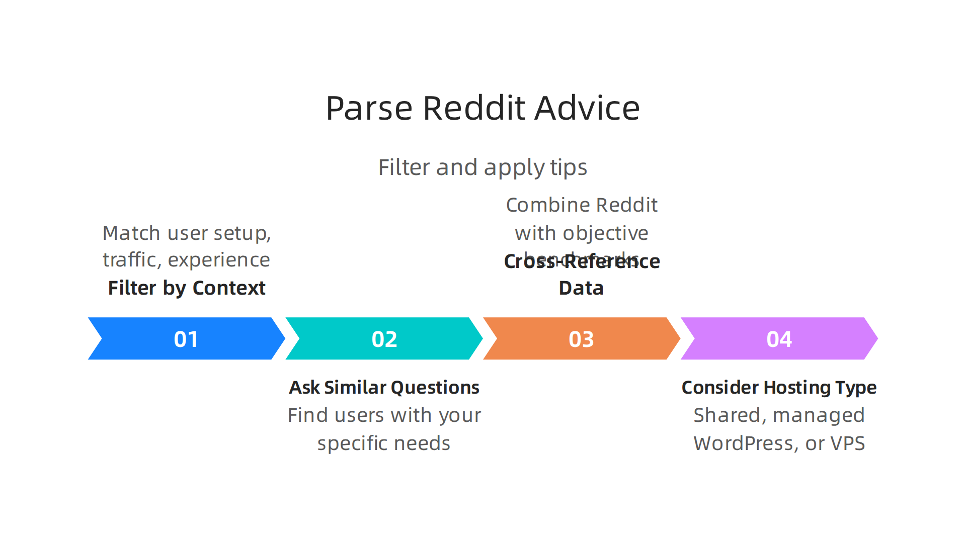 Effective methods to filter and apply Reddit's collective wisdom to your unique hosting needs.