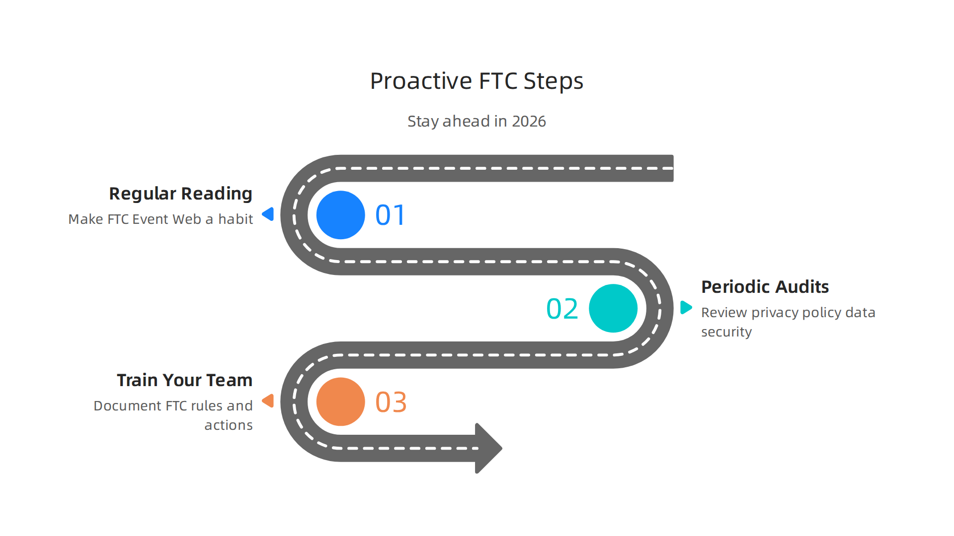Three proactive steps to stay ahead of FTC enforcement actions and maintain compliance.