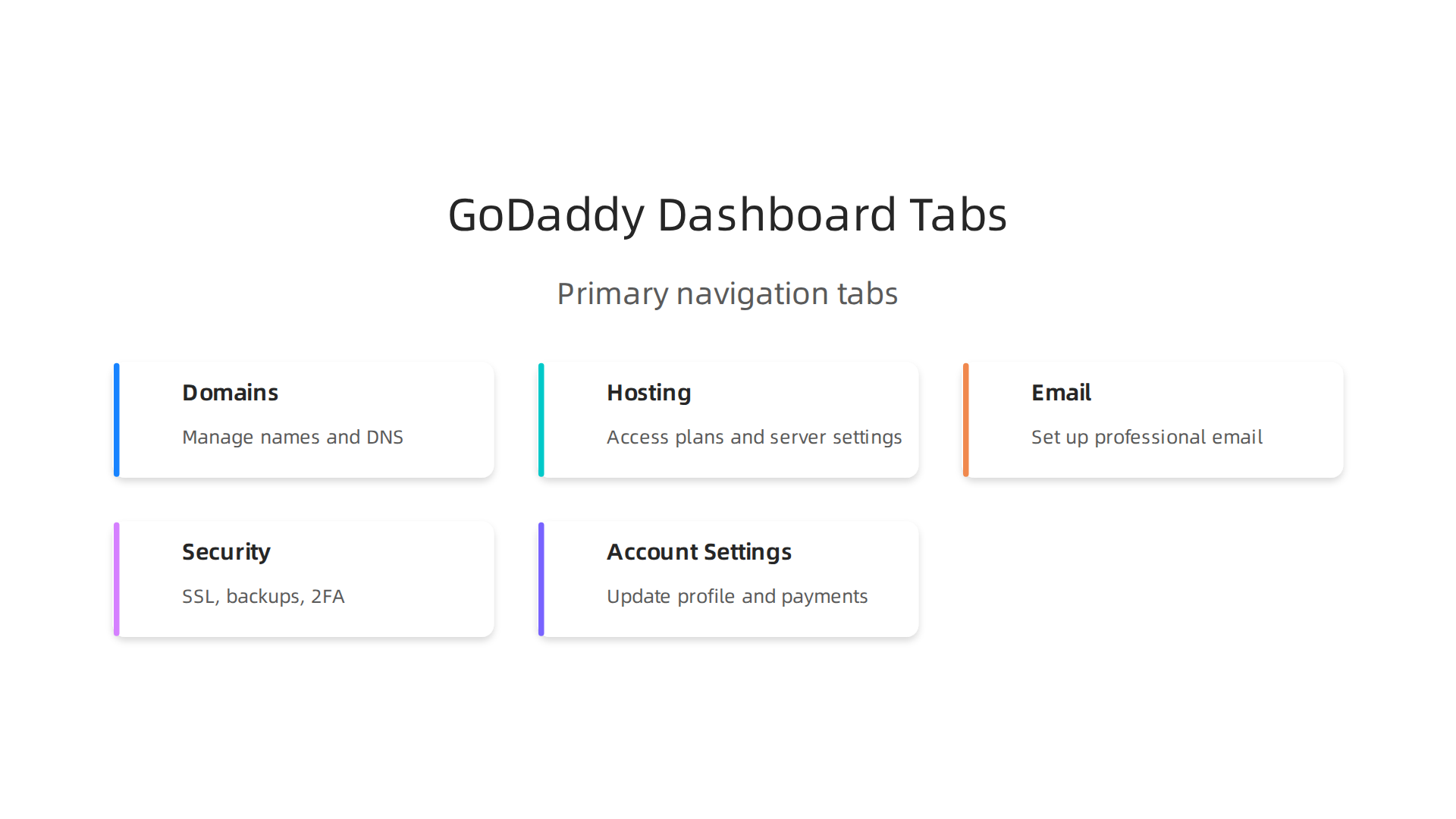 The primary navigation tabs in the GoDaddy dashboard offer quick access to different service categories.