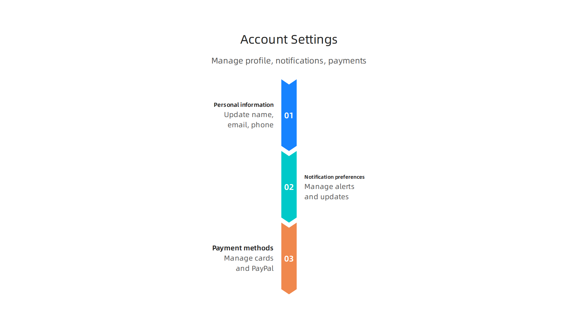 Key areas within GoDaddy's account settings allow users to manage personal details, notifications, and payment methods.