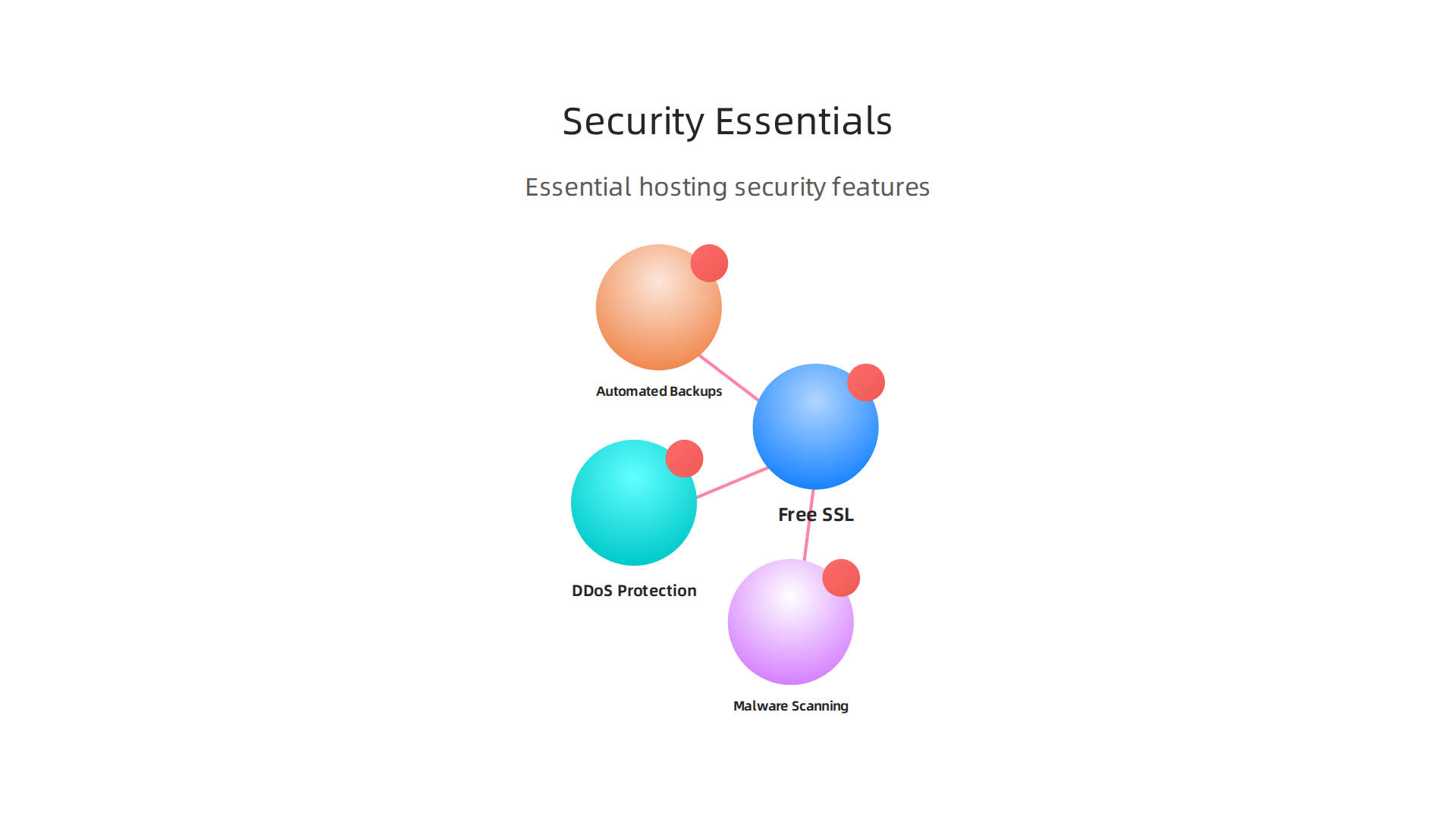 An infographic detailing crucial security features that every reliable budget hosting plan should include at no extra cost, vital for protecting your website.
