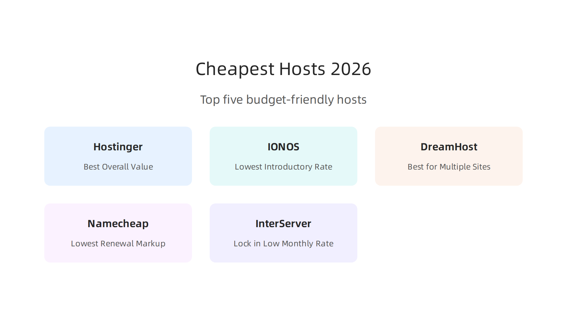 An infographic listing the top five cheapest domain hosting providers in 2026, highlighting their key benefits and introductory offers.