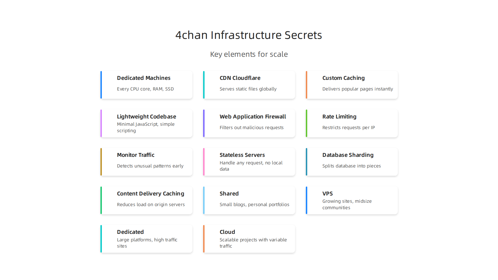 Key elements of 4chan's web infrastructure that enable it to handle massive traffic efficiently.