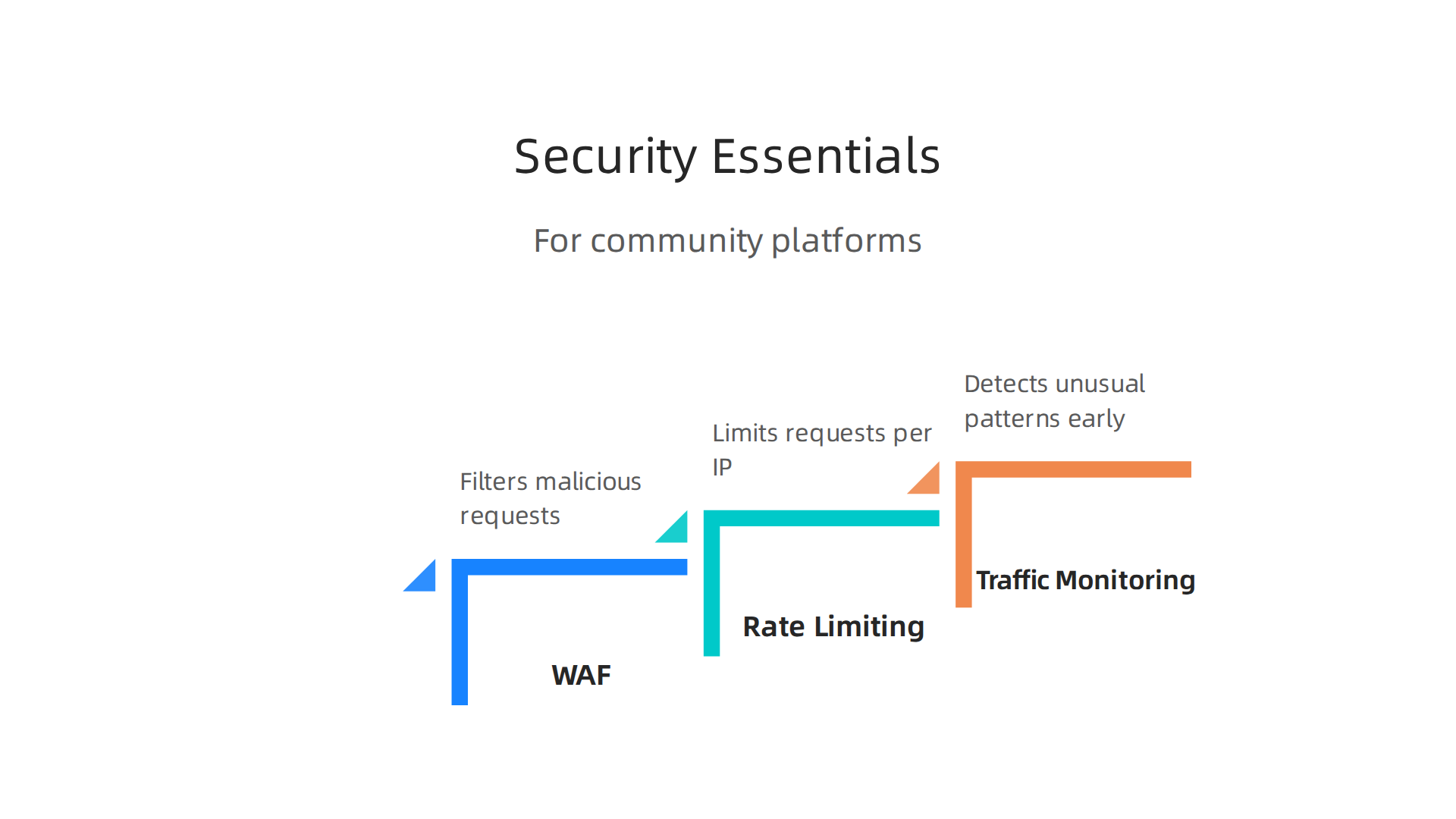 Essential security measures every community site should implement to defend against common threats.