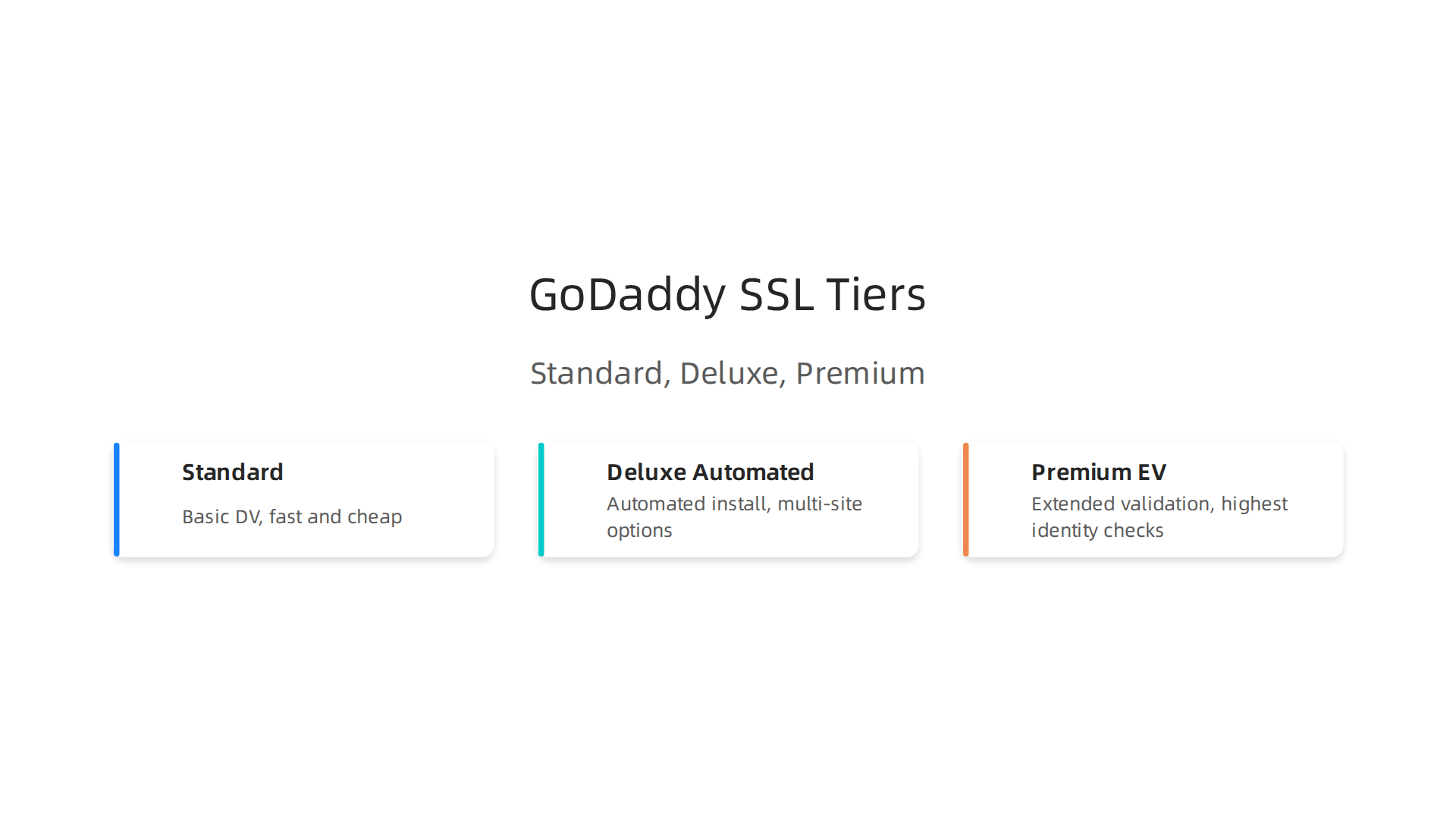 A breakdown of GoDaddy's three main SSL certificate tiers: Standard (DV), Deluxe Automated (DV), and Premium (EV), detailing their validation levels and primary use cases.