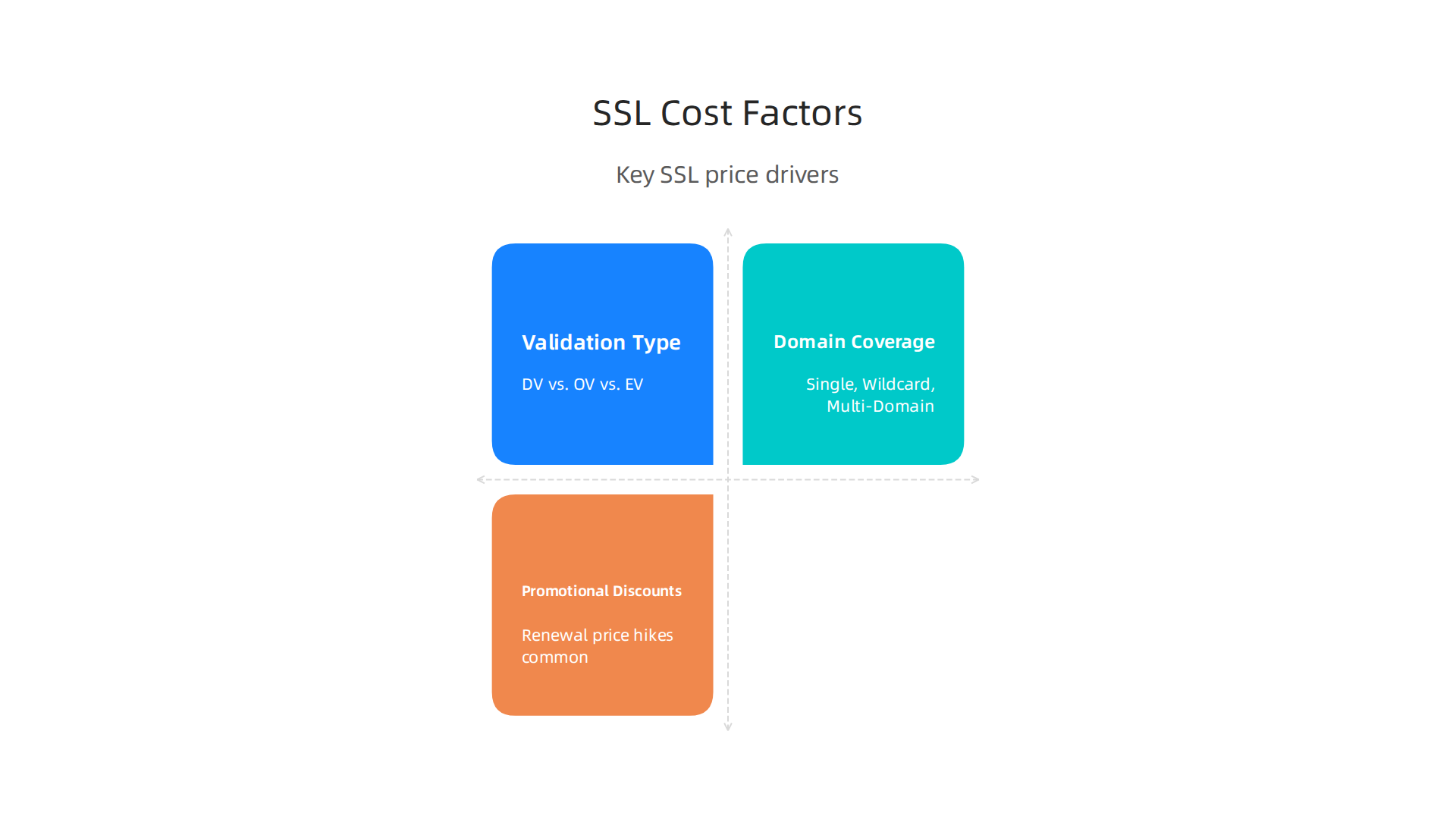Key factors that determine the final cost of a GoDaddy SSL certificate, including validation type, domain coverage, and the impact of promotional discounts.