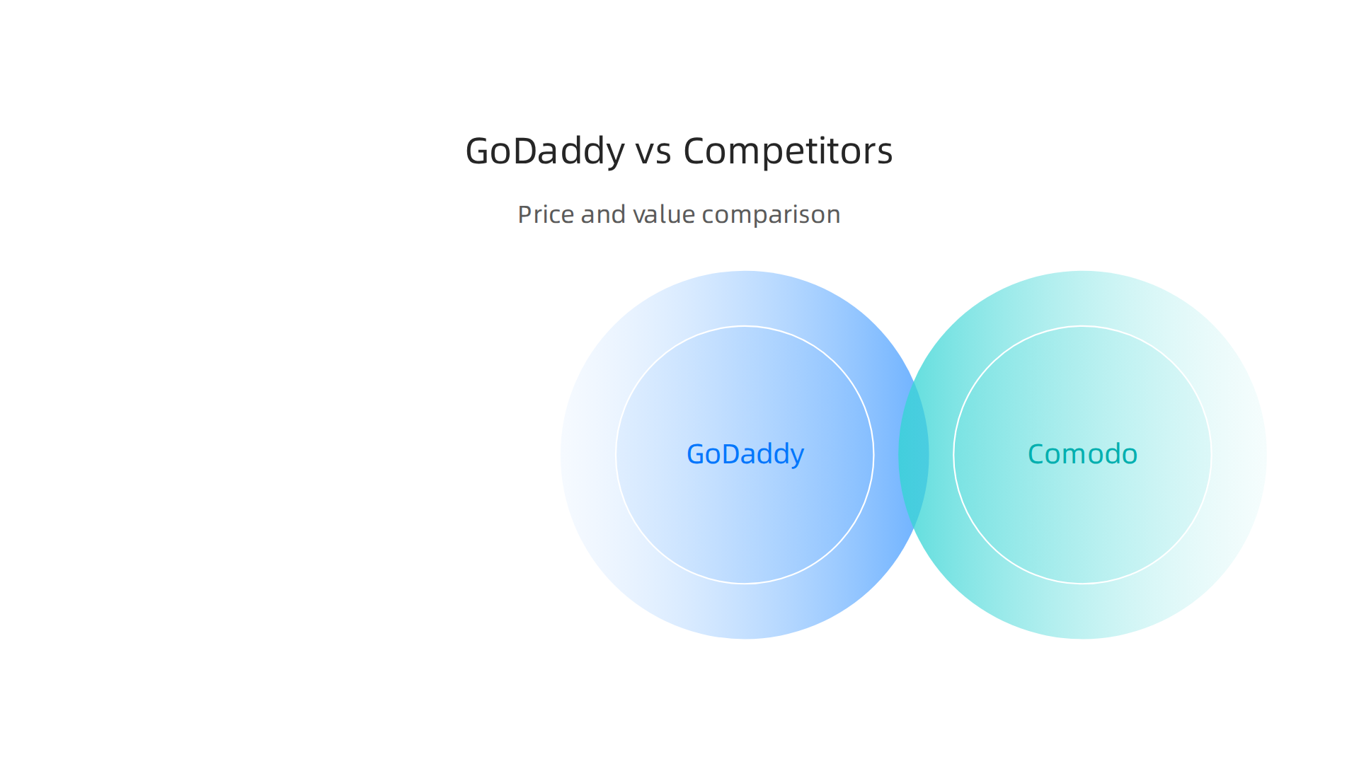 A side-by-side comparison of GoDaddy's SSL certificate pricing against key competitors like Comodo and Namecheap for both DV and Wildcard SSL options.