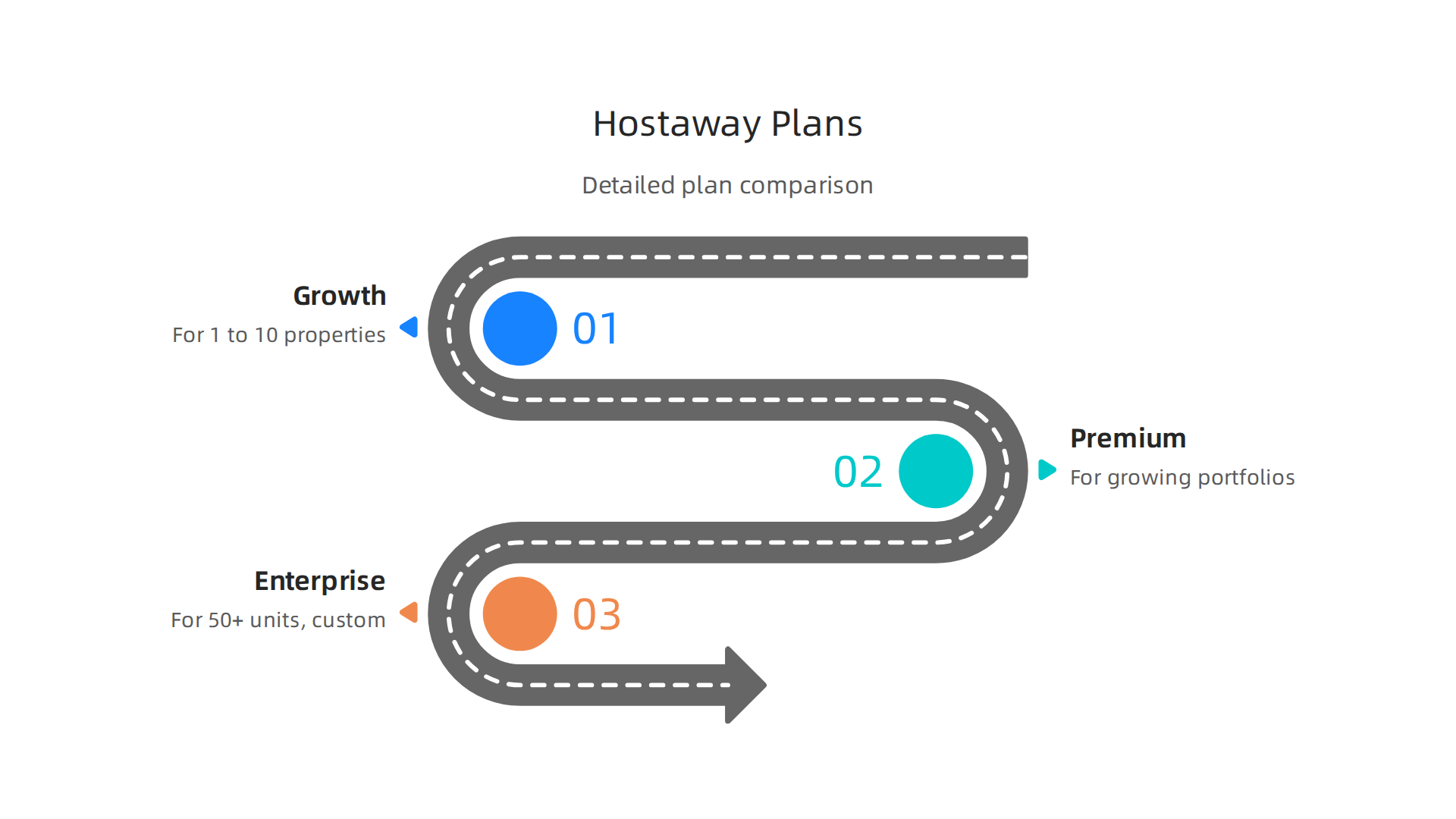 A detailed comparison of Hostaway's Growth, Premium, and Enterprise plans.