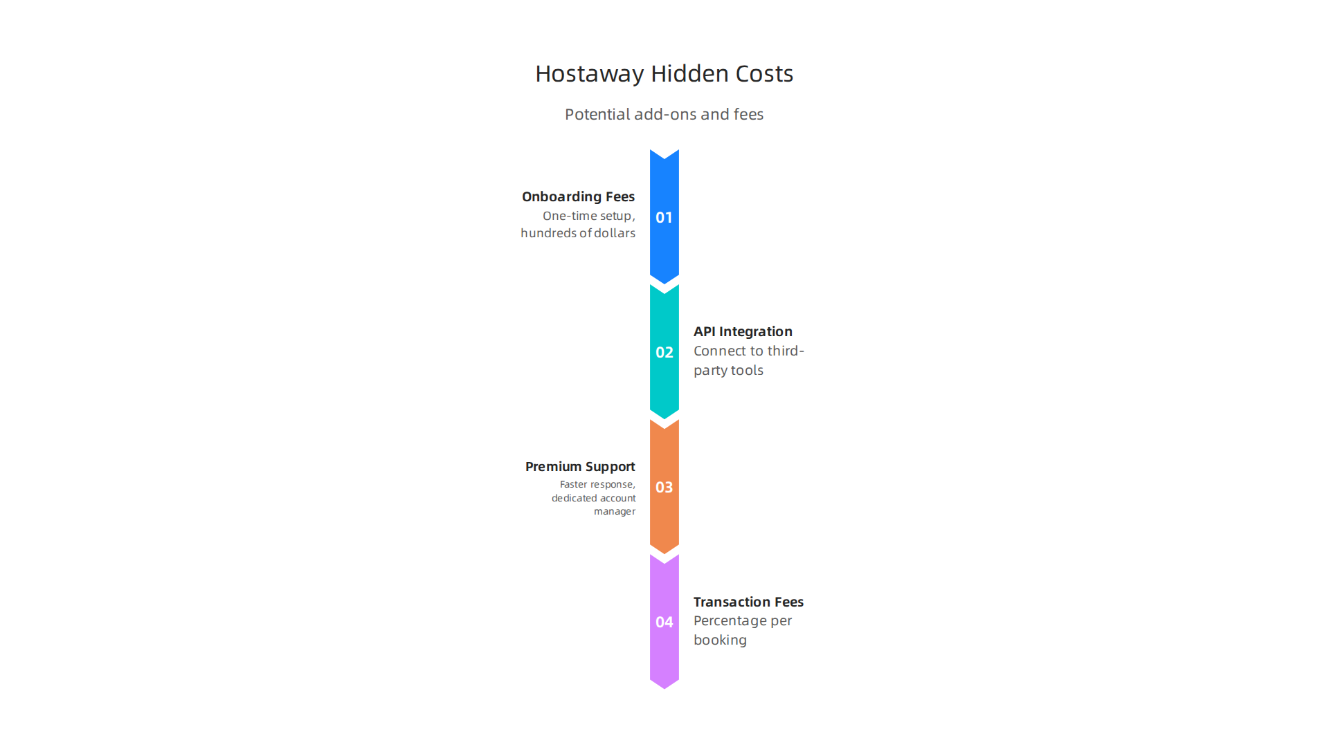Potential hidden costs and add-ons beyond Hostaway's base subscription fees.