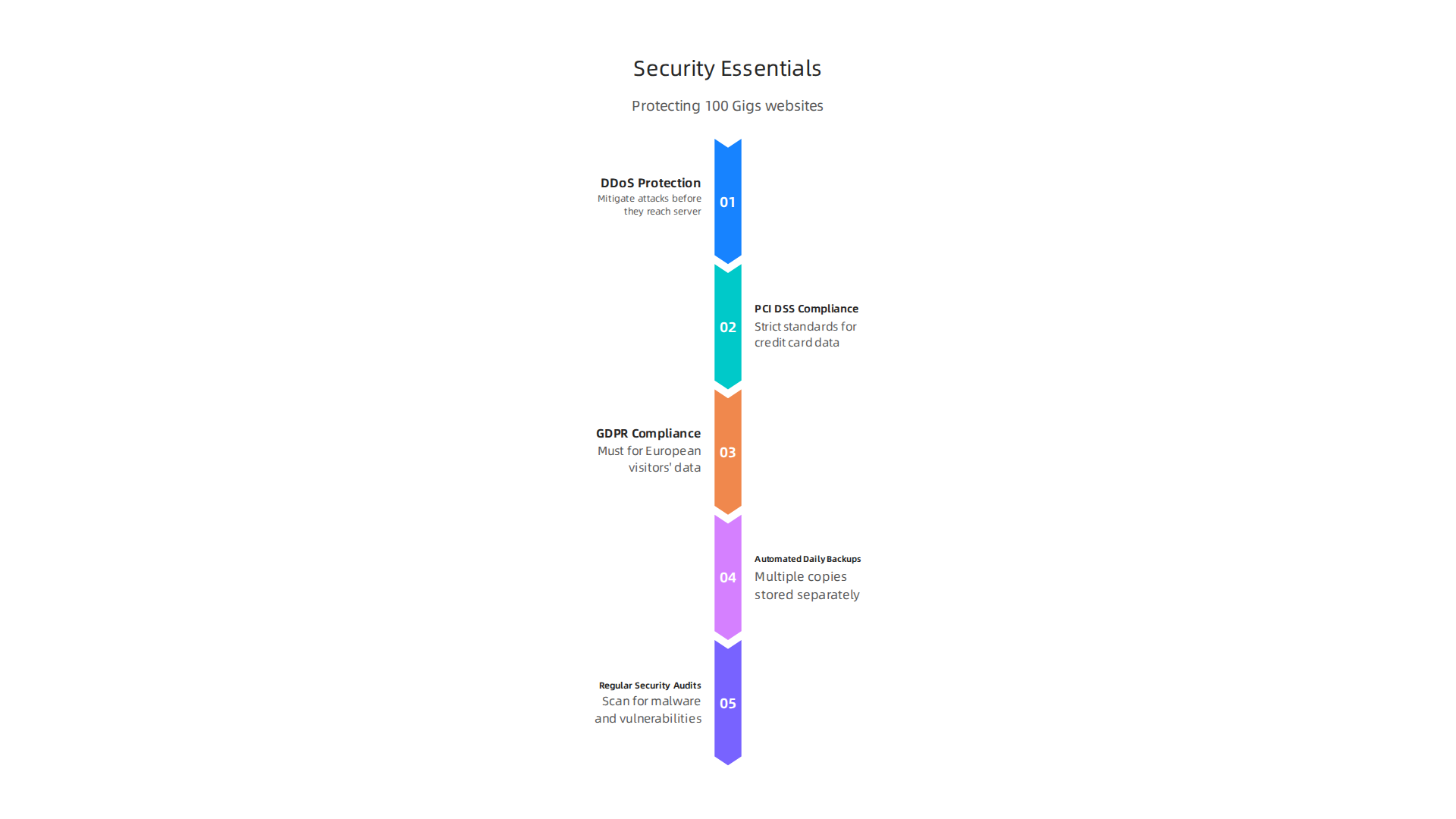 Critical security measures for a 100 Gigs website to protect against cyber threats and ensure compliance.