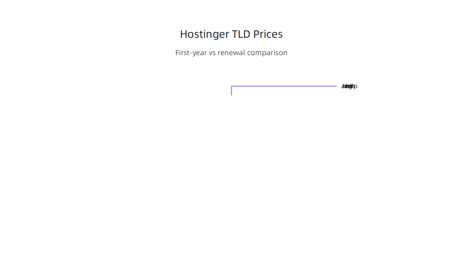 Compare Hostinger's first-year and renewal prices for popular Top-Level Domains (TLDs).