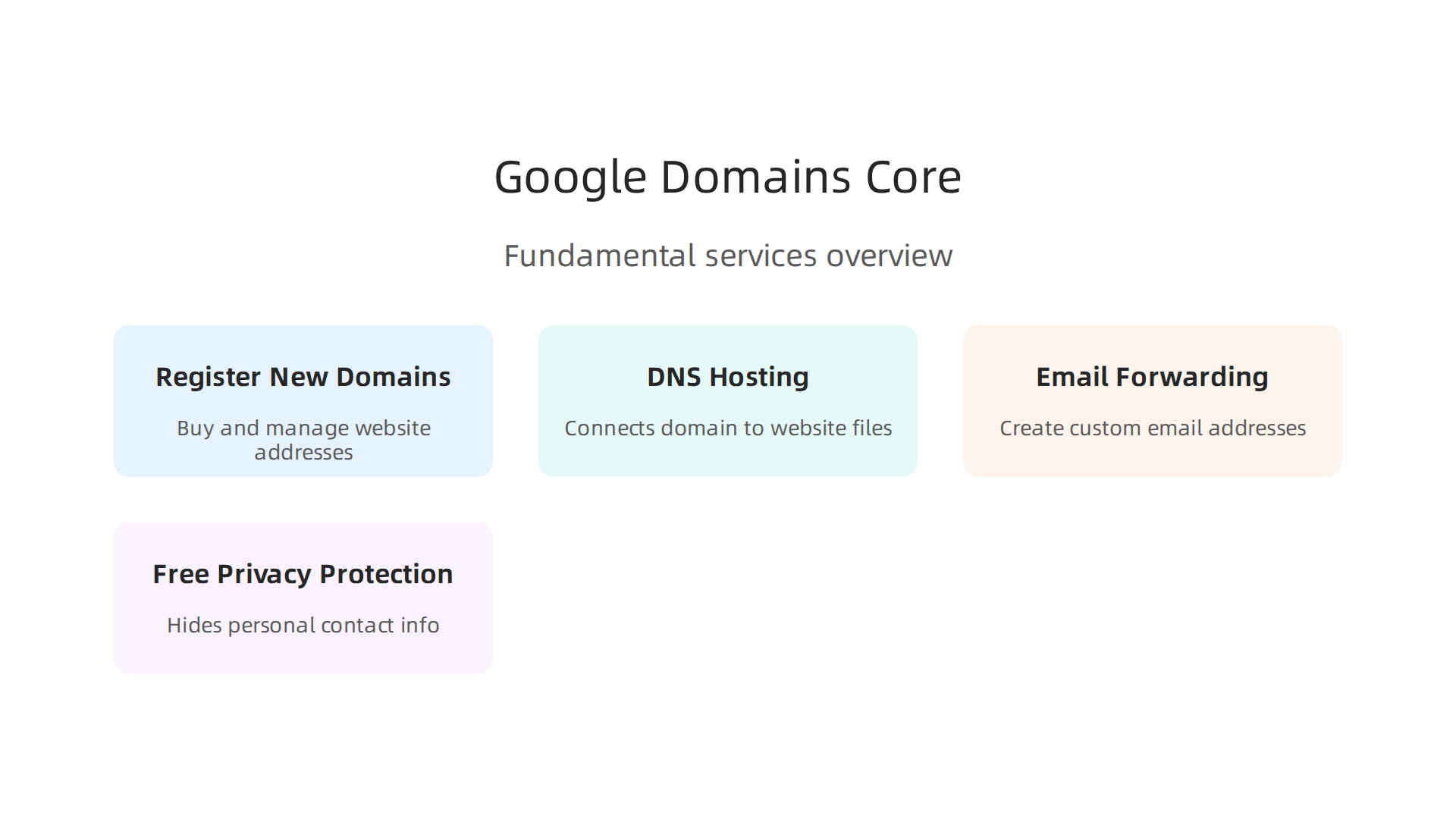 An infographic detailing the fundamental services provided by Google Domains, now managed by Squarespace.