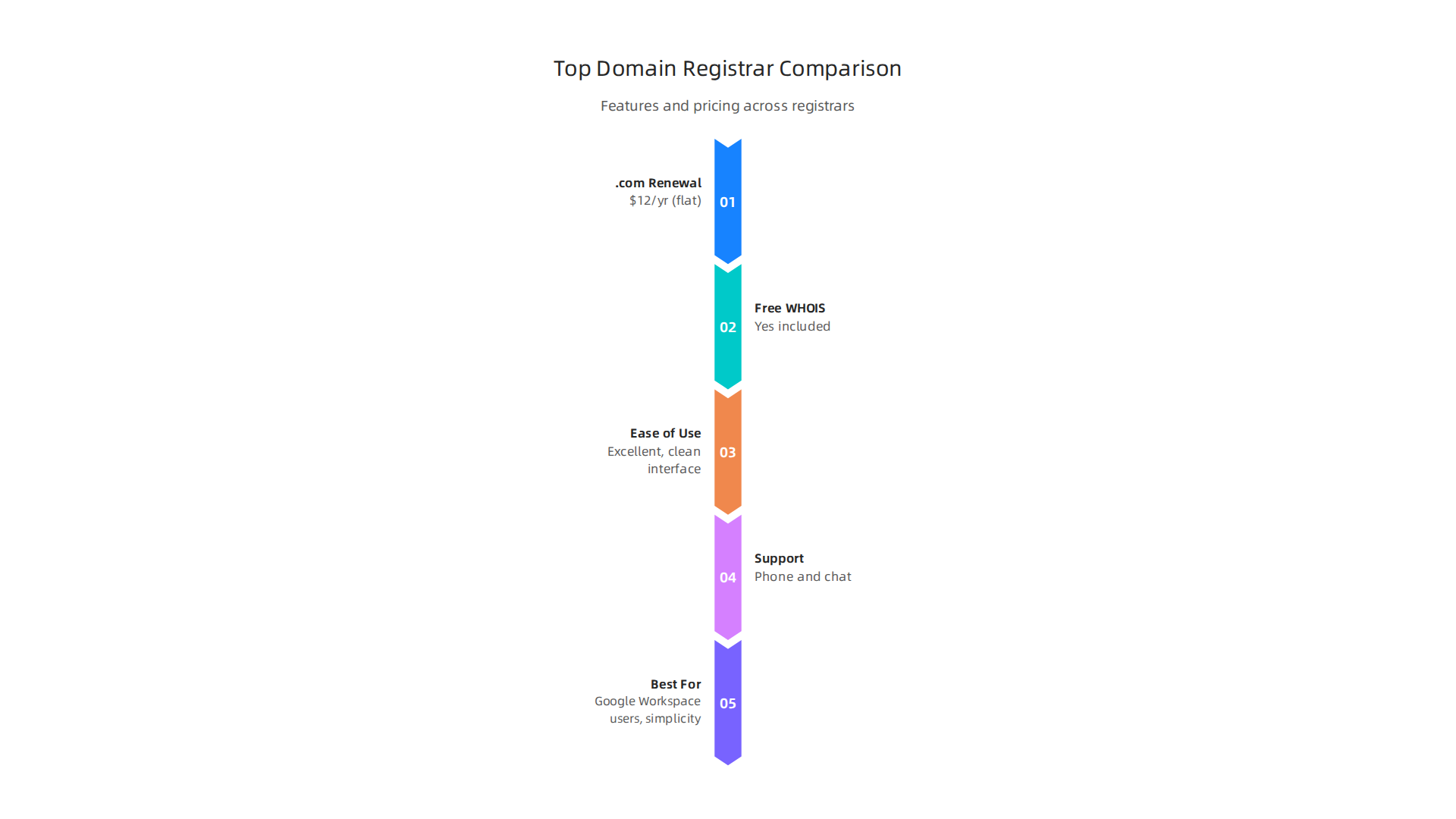 An infographic comparing key features and pricing across major domain registrars: Google Domains, GoDaddy, Namecheap, and Cloudflare.
