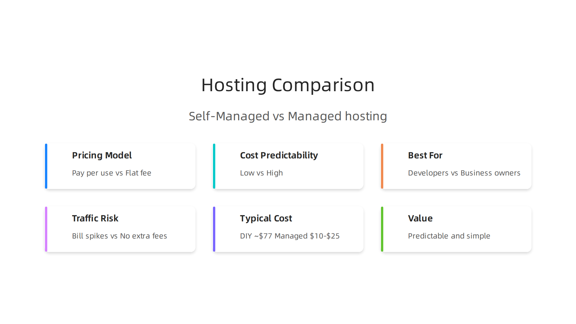 A head-to-head comparison of self-managed Google Cloud and managed WordPress hosting.