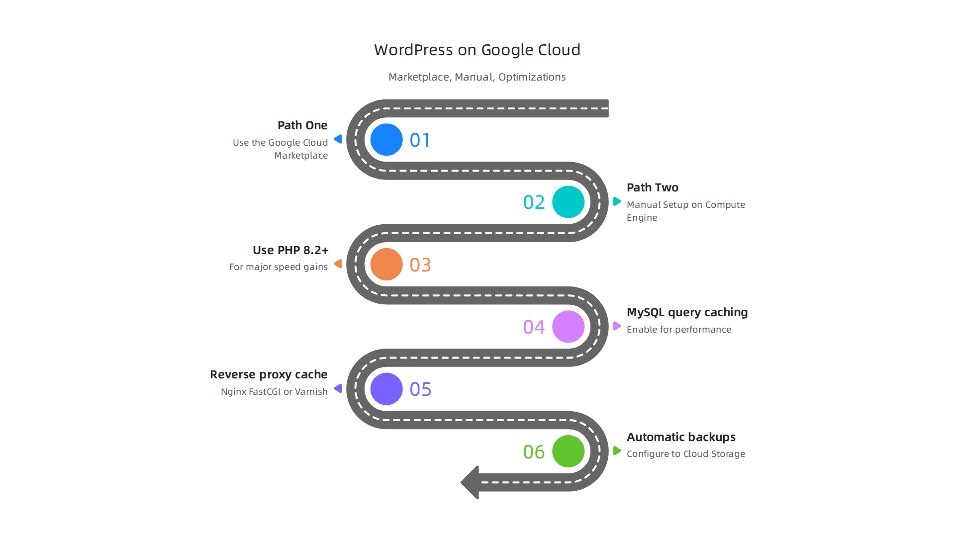 Step-by-step guide to setting up WordPress on Google Cloud, including essential optimizations.
