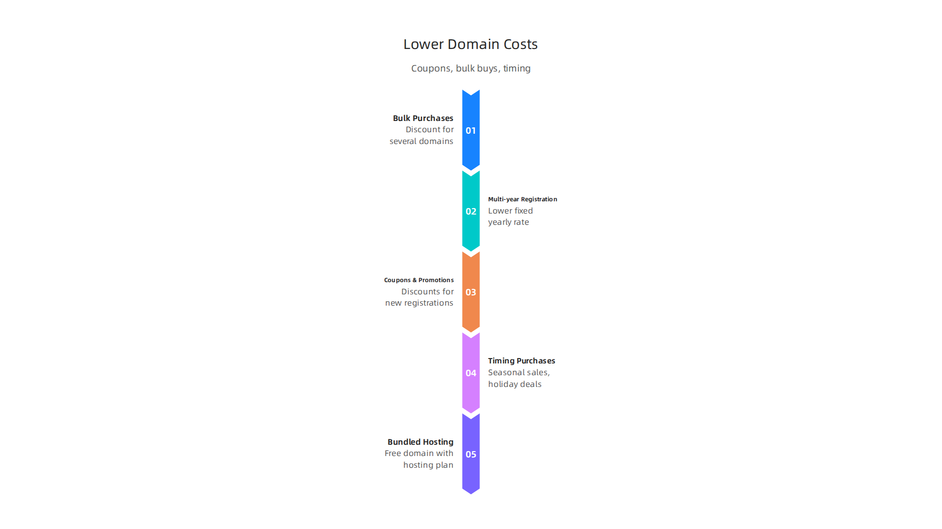 Effective methods for small businesses to reduce their domain name registration and renewal expenses.