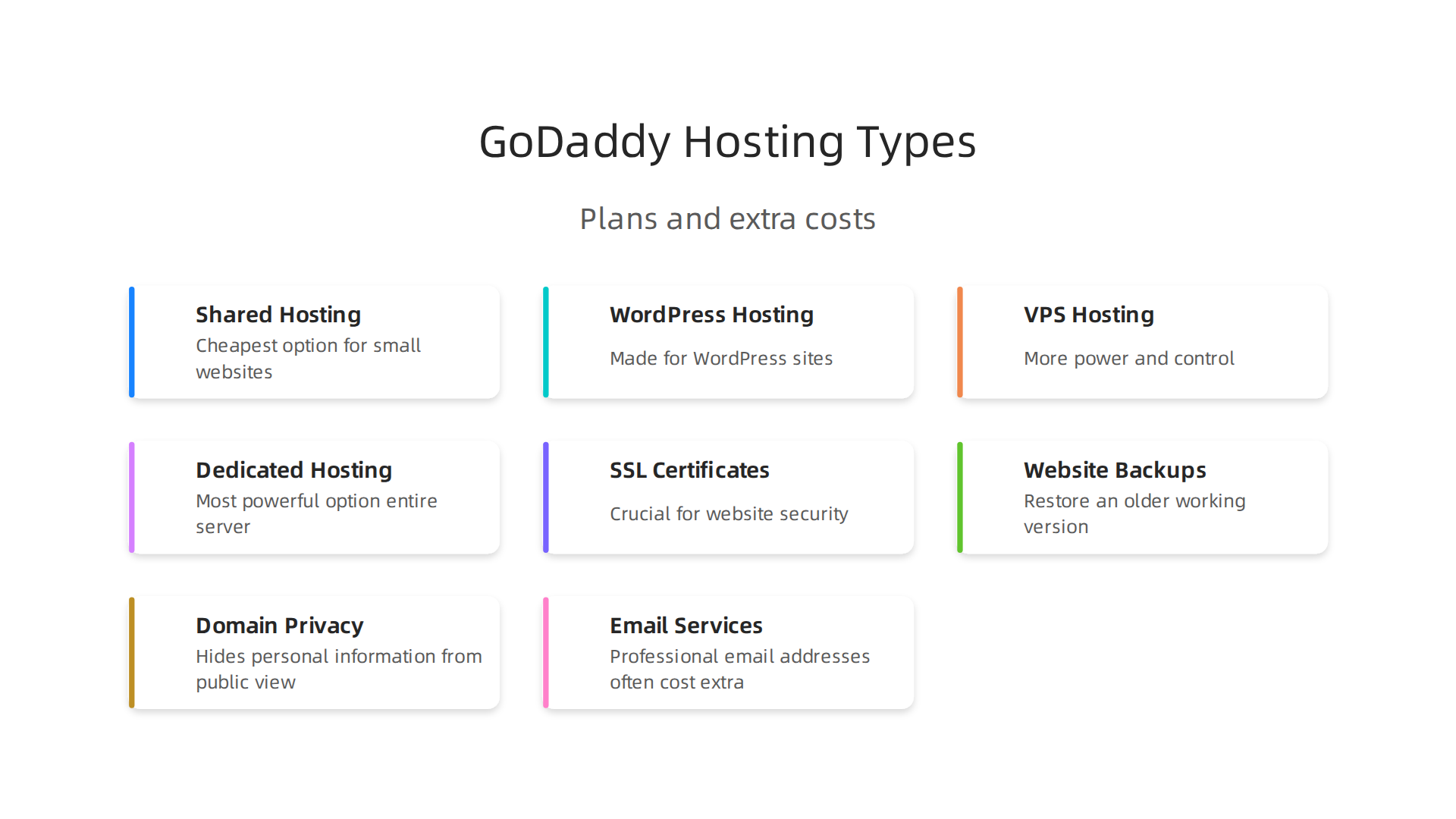 An infographic illustrating the different types of hosting plans offered by GoDaddy and their primary use cases.
