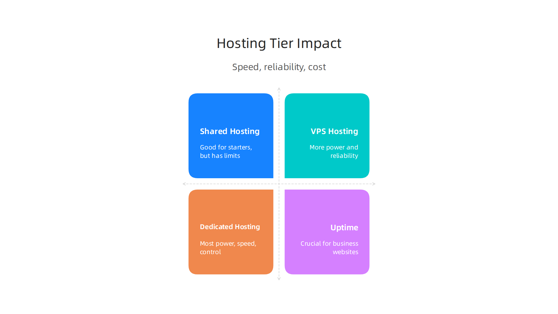 An infographic explaining how different hosting tiers affect website performance, speed, and reliability.