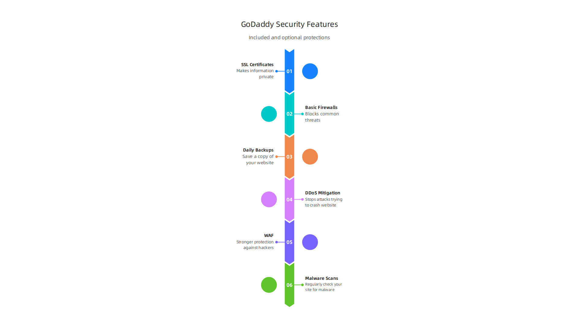An infographic illustrating GoDaddy's built-in security features and optional paid add-ons for enhanced website protection.