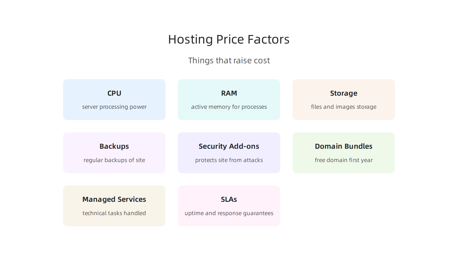 An infographic outlining the main factors that contribute to the overall web hosting price, including server resources, security, domain services, and managed support.