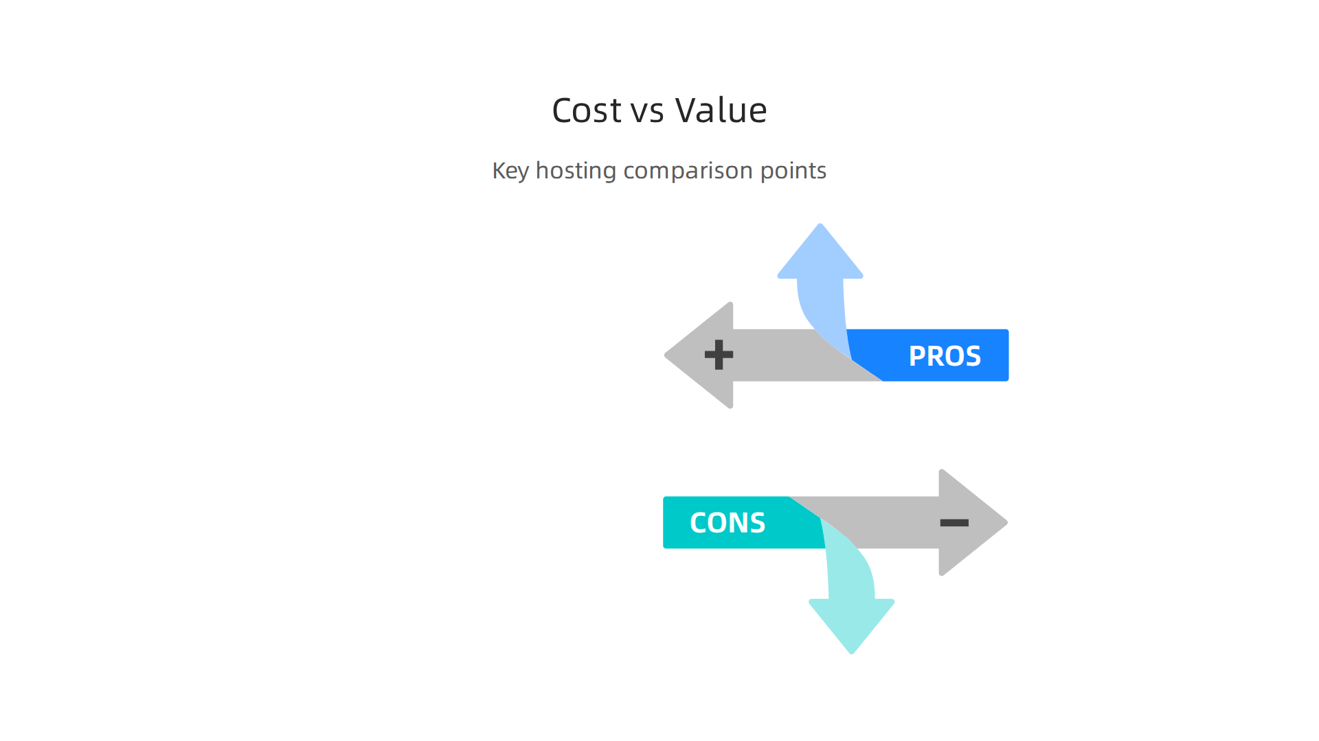 An infographic outlining crucial factors for comparing web hosting plans, focusing on price transparency, resource limits, backup policies, security features, and support quality.