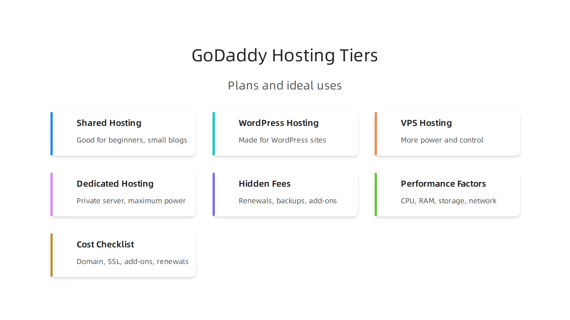 An infographic illustrating the different GoDaddy hosting tiers, from shared to dedicated, and their ideal use cases.