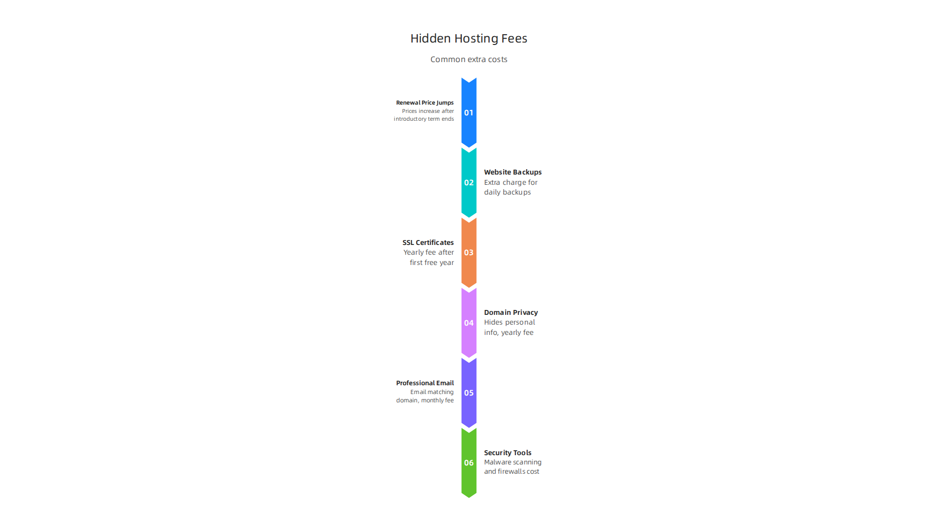 An infographic highlighting common hidden fees and add-ons associated with web hosting plans.