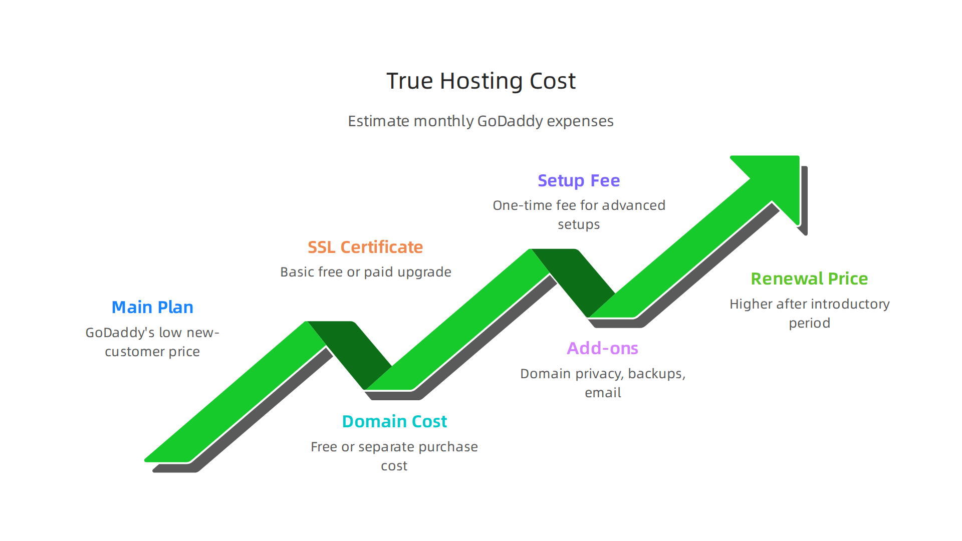 A checklist to guide users through calculating their actual monthly GoDaddy hosting costs, including initial and ongoing expenses.