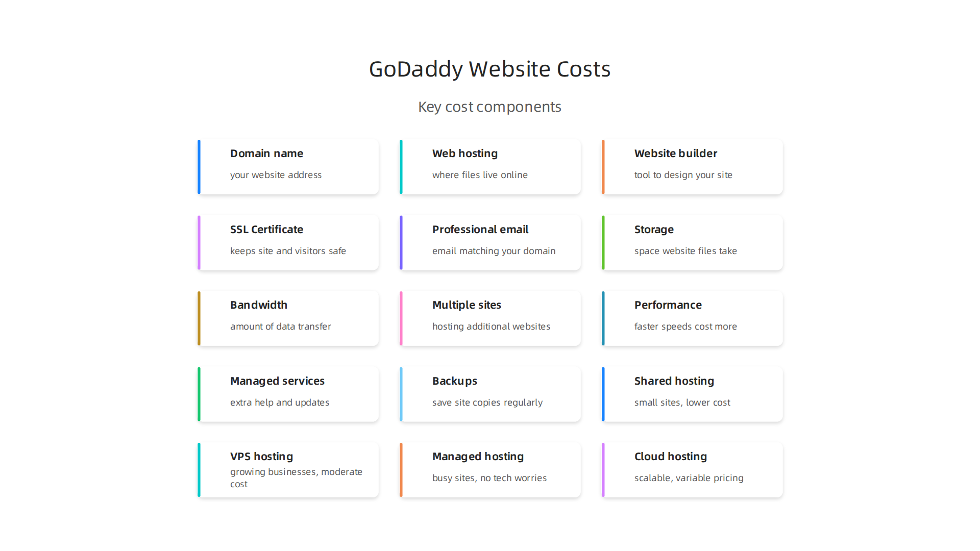 A breakdown of the essential elements that contribute to the overall cost of a website hosted with GoDaddy.