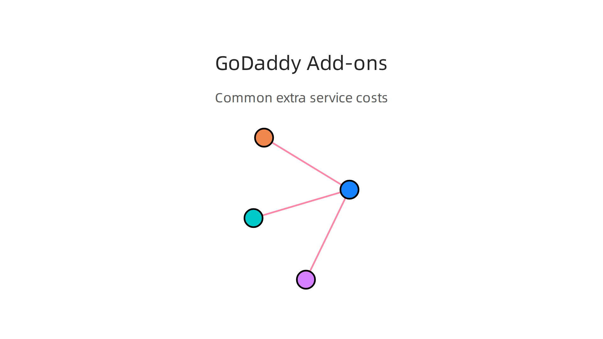Overview of crucial additional services and their costs, often not included in basic hosting plans.