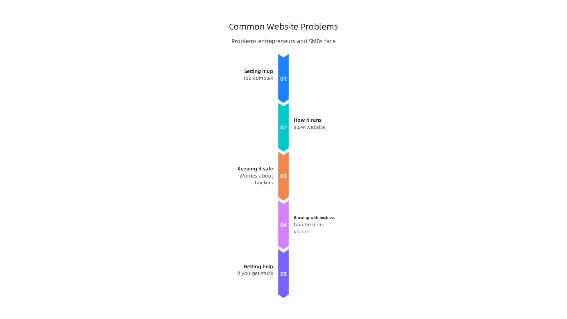 Entrepreneurs and small business owners often face several hurdles when building a website, from technical complexity to ensuring security and scalability.