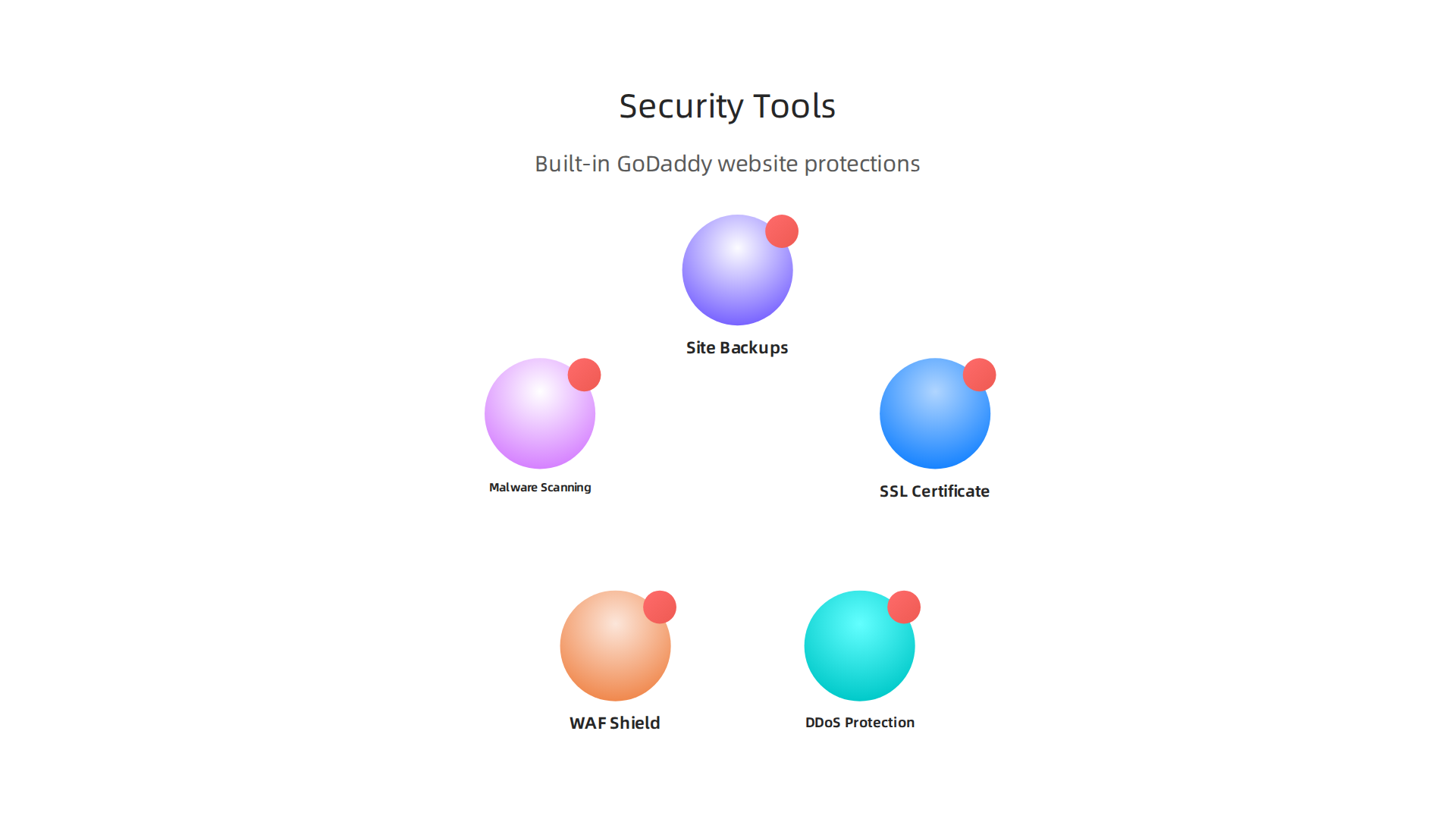 An infographic detailing the various built-in security features offered by the GoDaddy Website Builder.