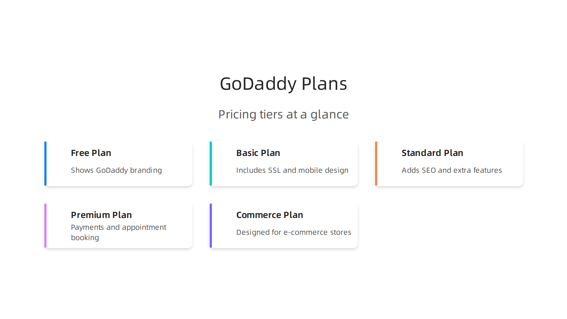 An infographic outlining the different pricing tiers and features available with the GoDaddy Website Builder.