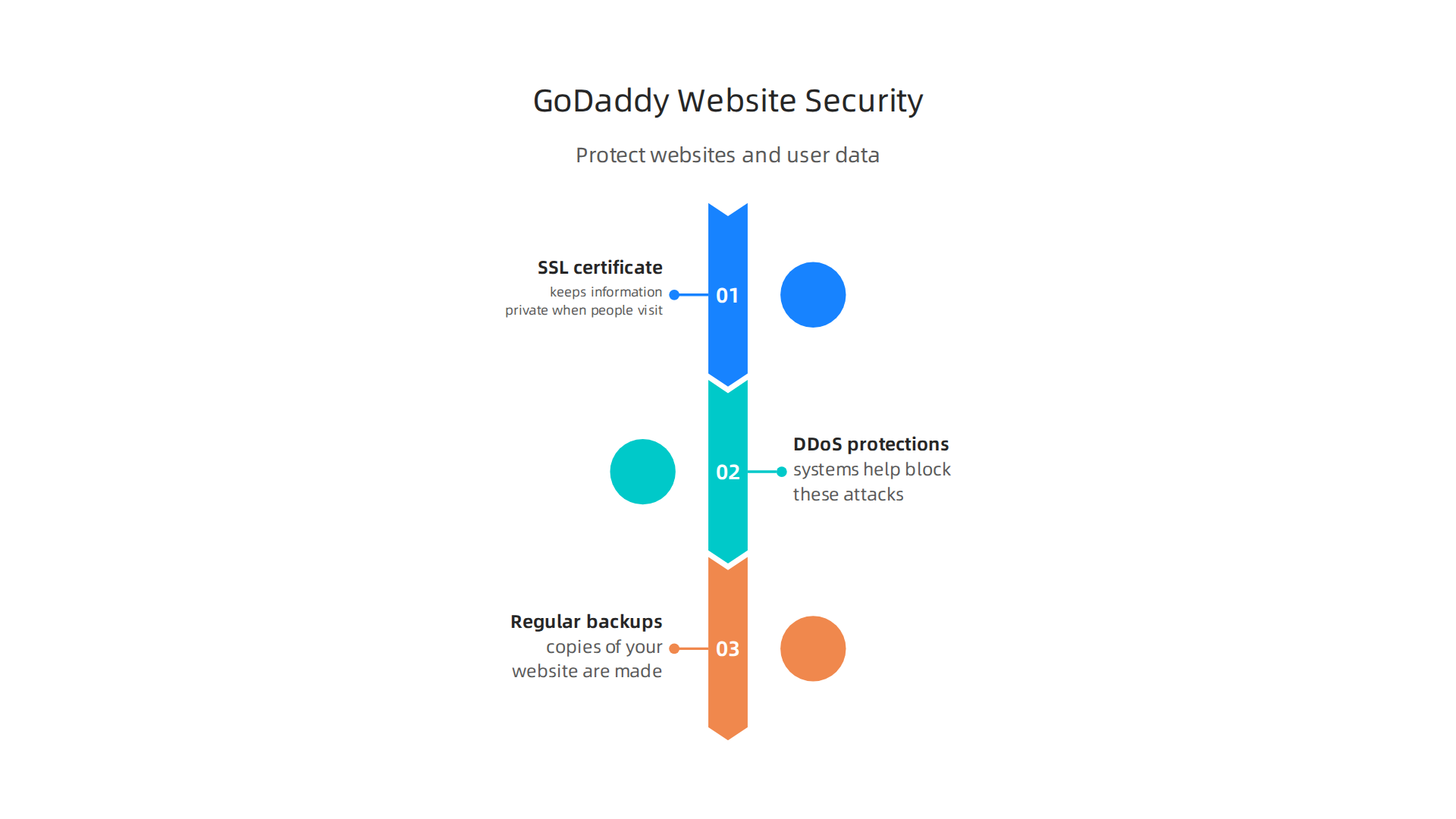 Key security measures offered by GoDaddy Website Builder to protect websites and user data.