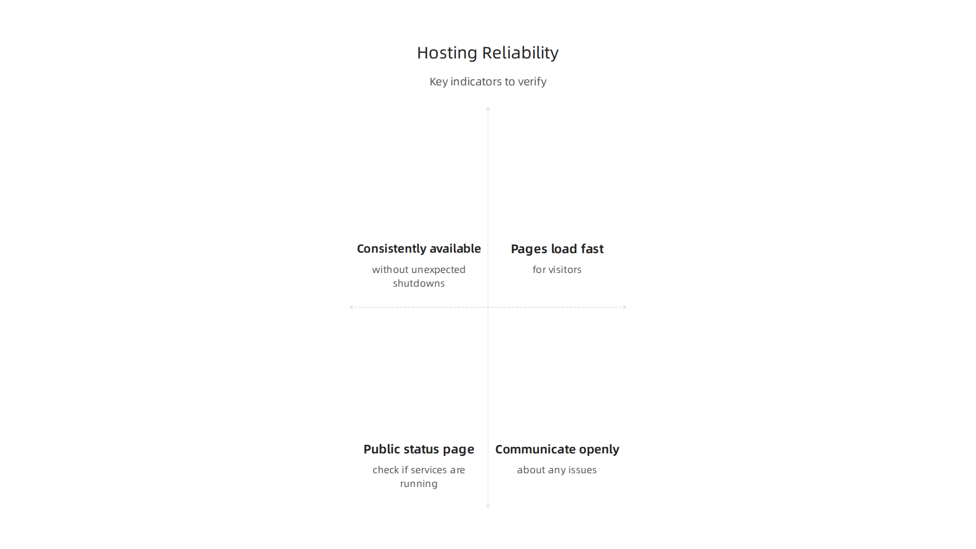 Key indicators that distinguish a reliable web host from potentially unstable options.