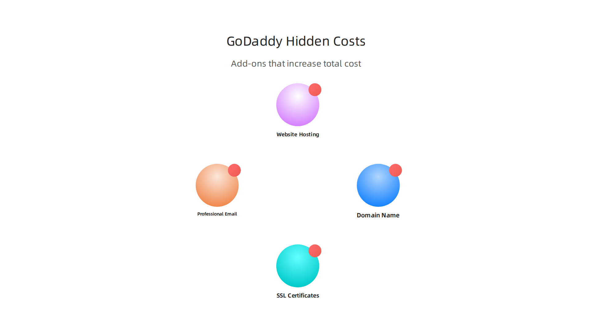 Infographic outlining potential hidden costs and necessary add-ons for a complete GoDaddy website.
