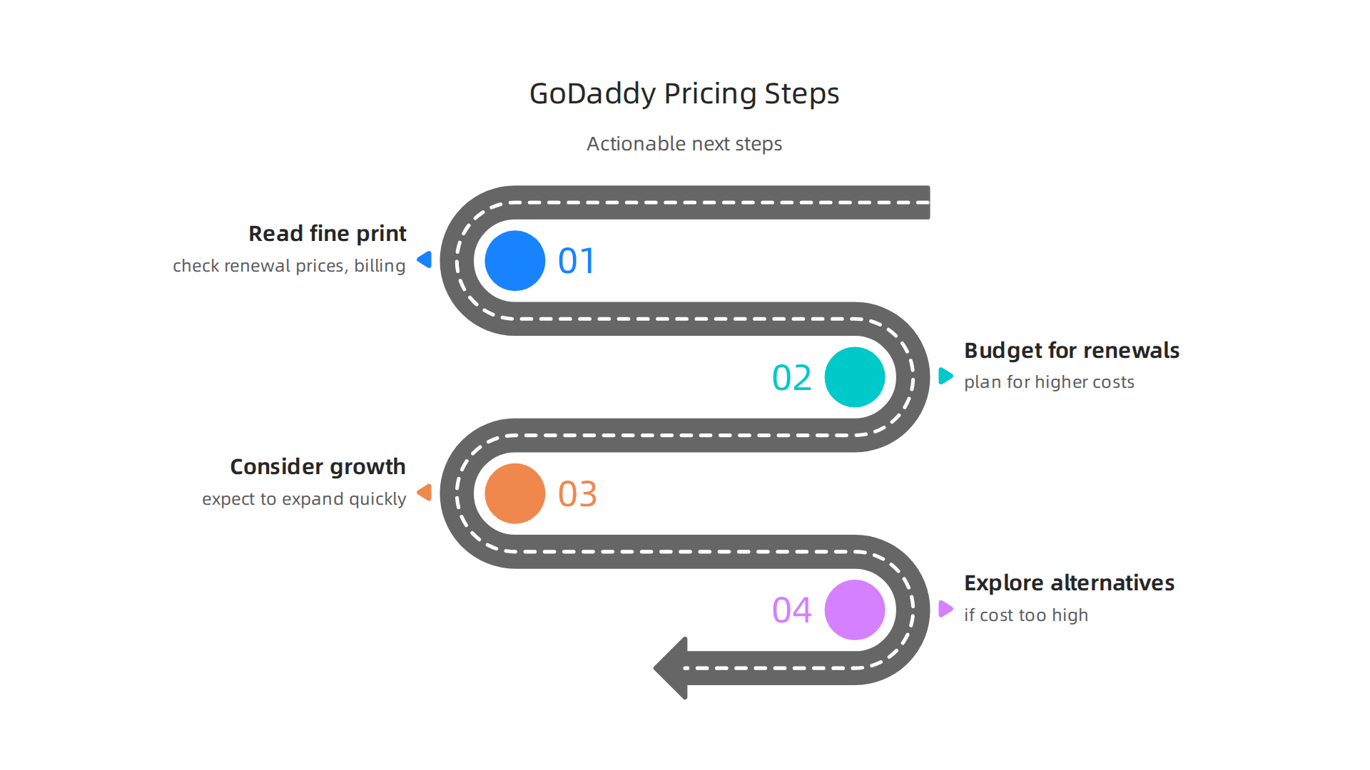 An infographic providing actionable steps for managing GoDaddy Website Builder pricing and avoiding surprises.