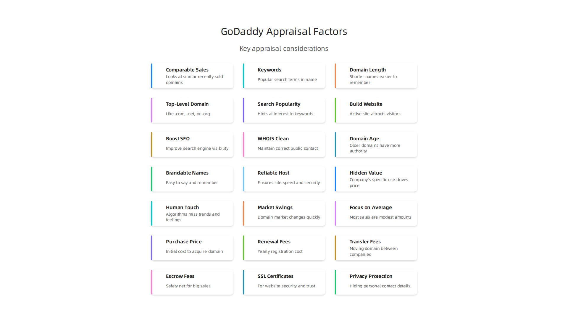 Key factors GoDaddy's algorithm considers when estimating a domain's value.
