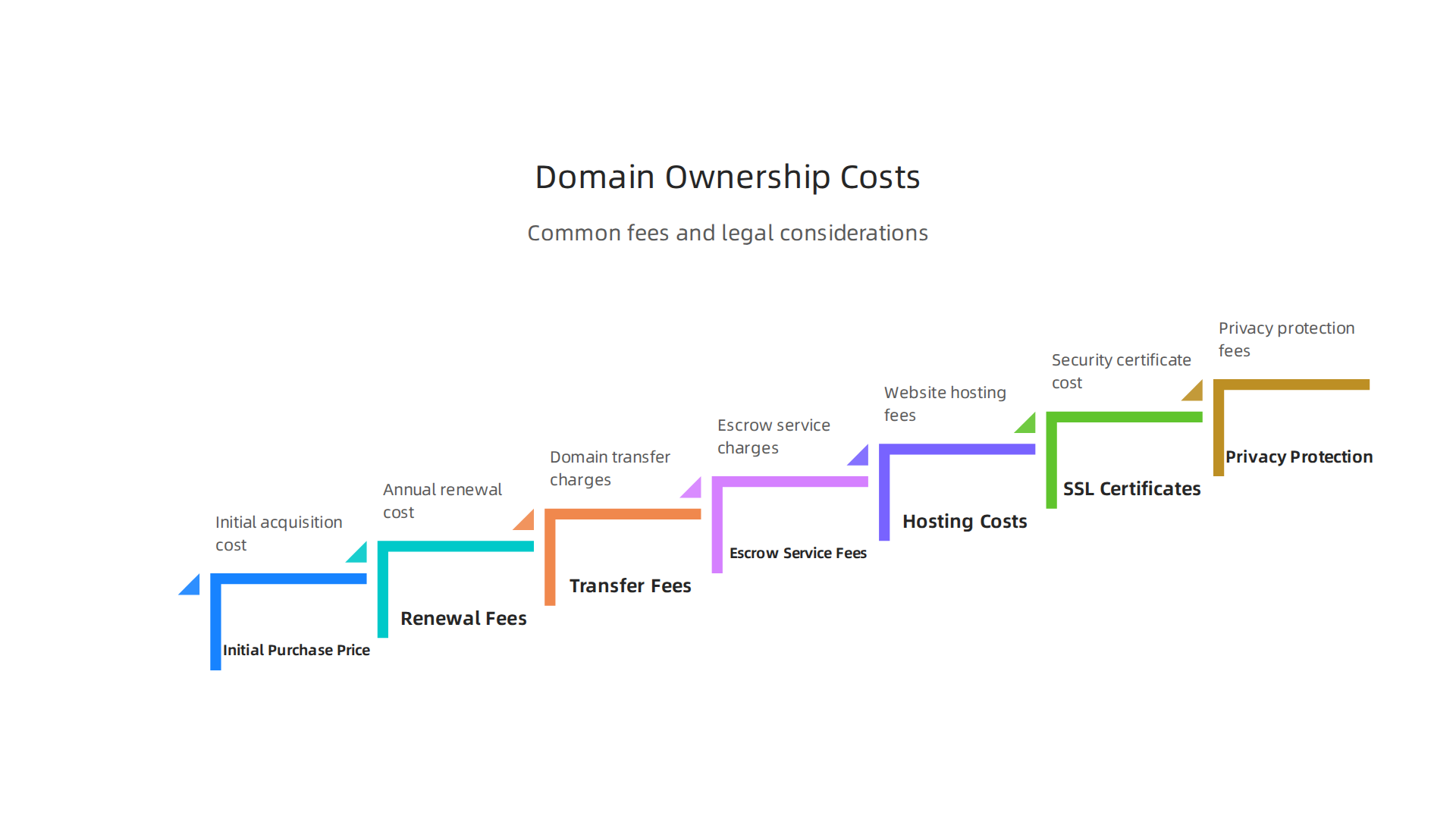 A breakdown of common expenses and legal aspects beyond the appraisal value of a domain.