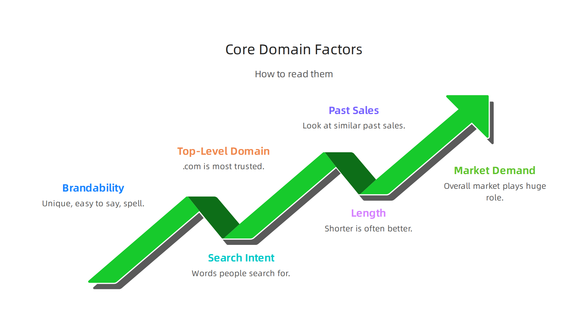 An infographic highlighting the essential elements that determine a domain name's market value, beyond automated estimates.