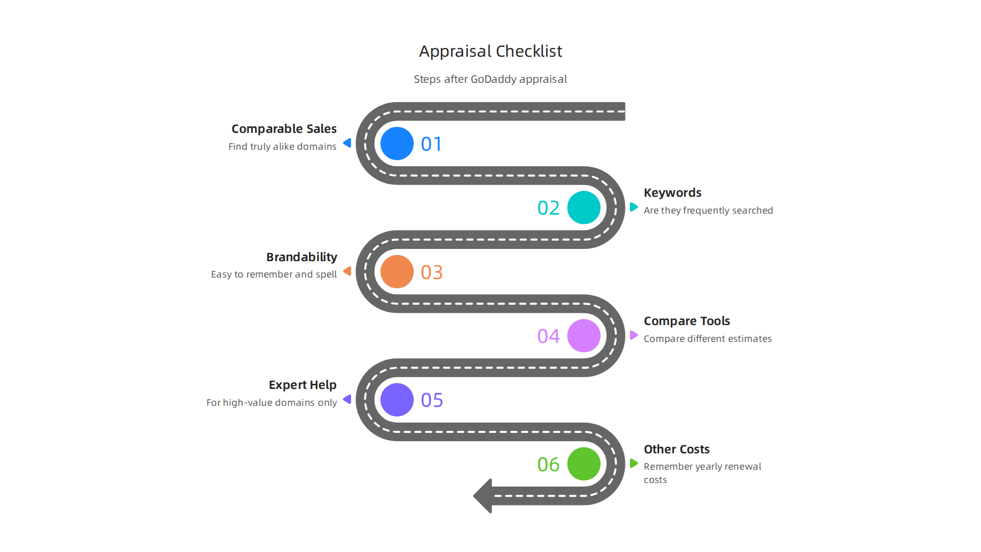 A checklist infographic outlining important steps to take after receiving an estimate from the GoDaddy Domain Appraisal tool.