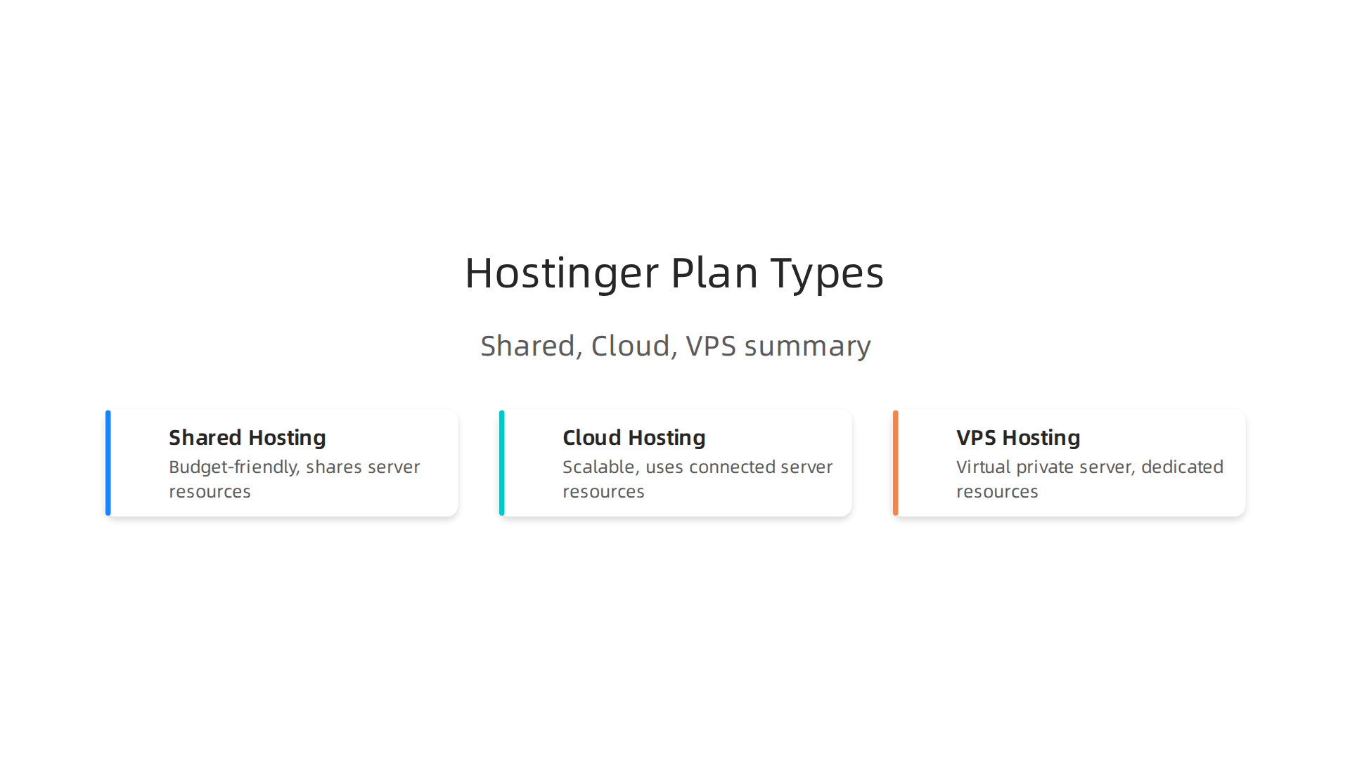 An infographic illustrating the distinct characteristics and suitable use cases for Hostinger's Shared, Cloud, and VPS hosting plans.
