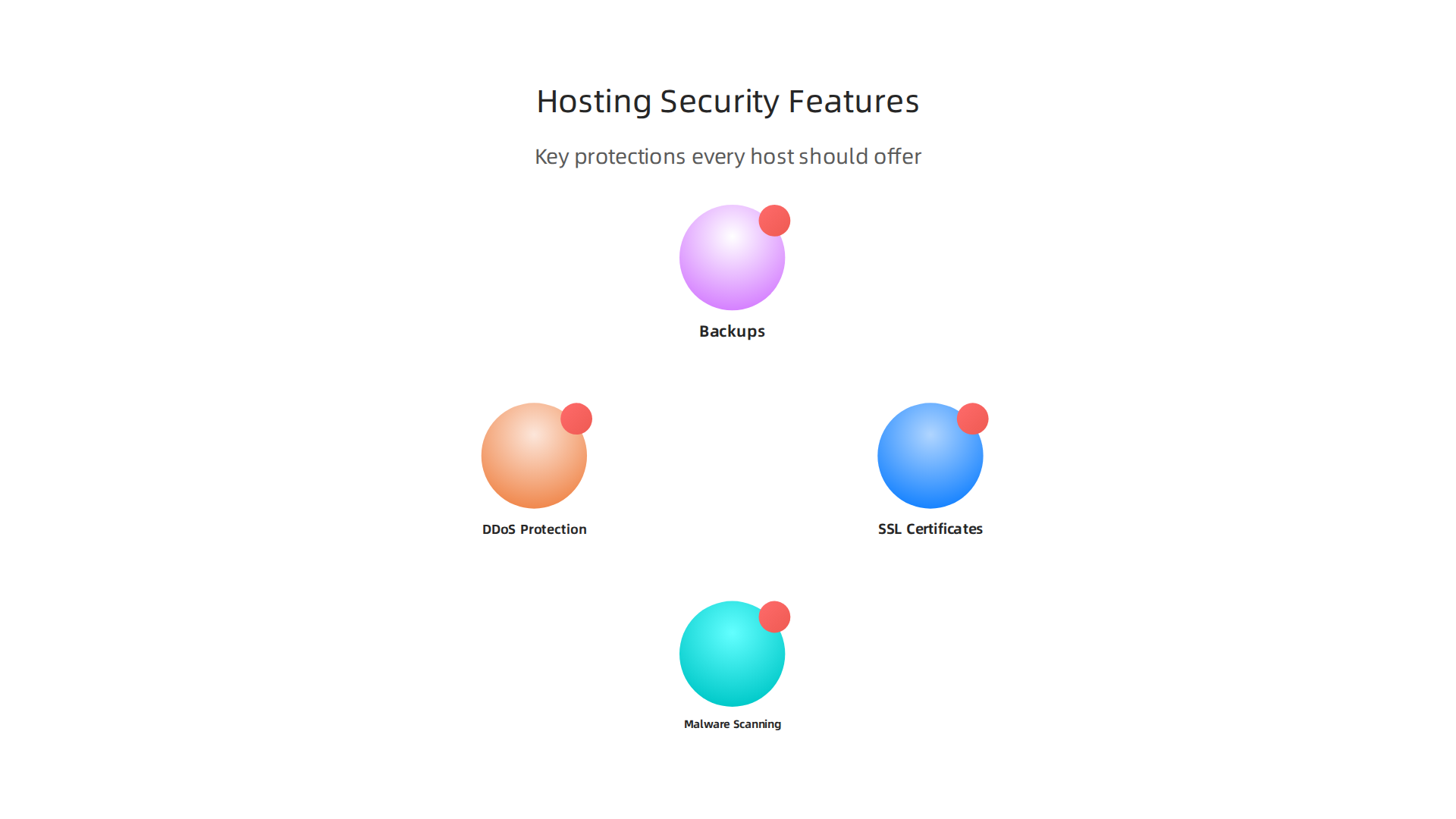 An infographic summarizing critical security components for web hosting, including SSL certificates, malware protection, and DDoS defense.