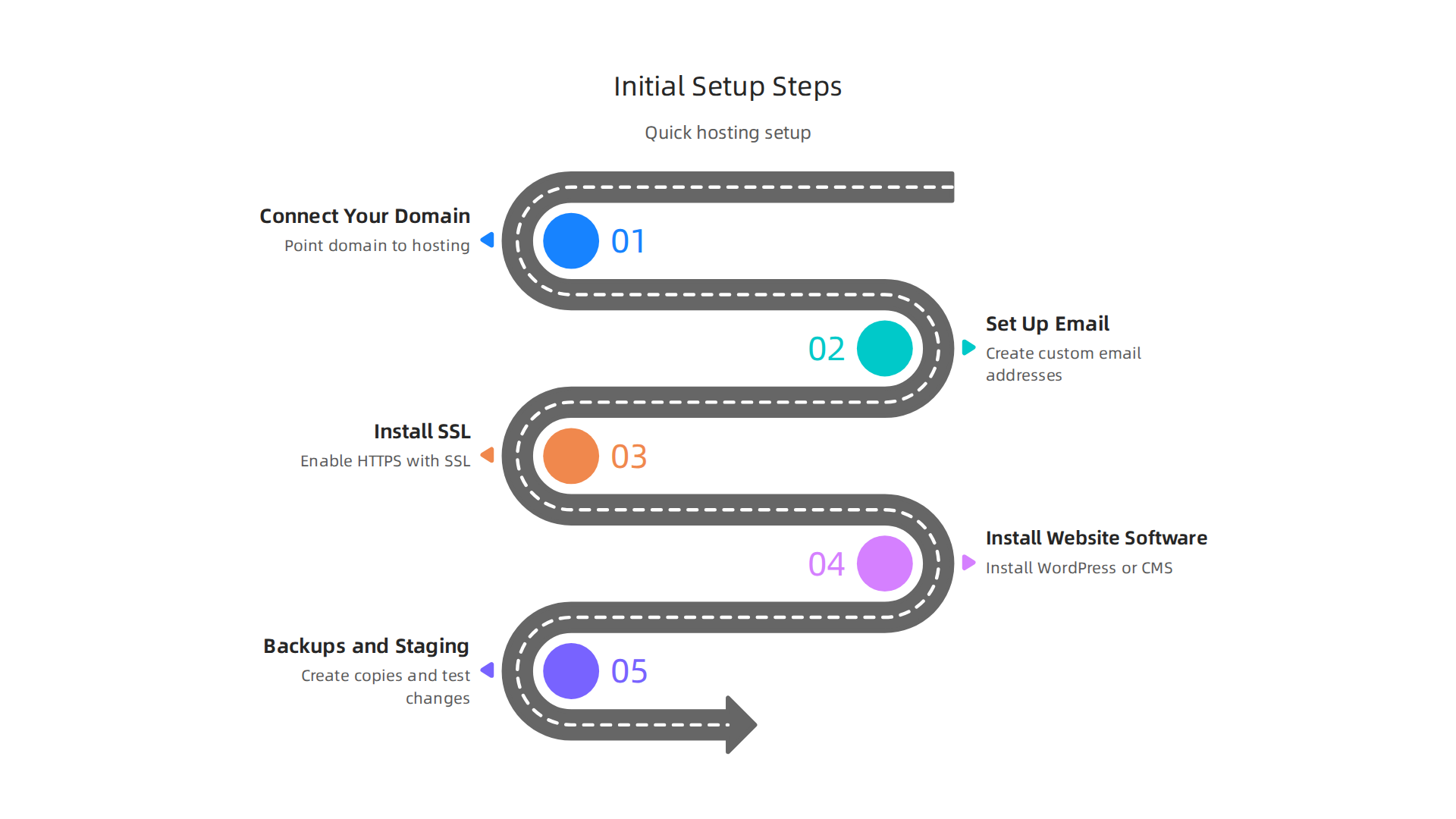 An infographic illustrating the fundamental tasks involved in setting up a new website on a hosting platform, from domain connection to software installation.