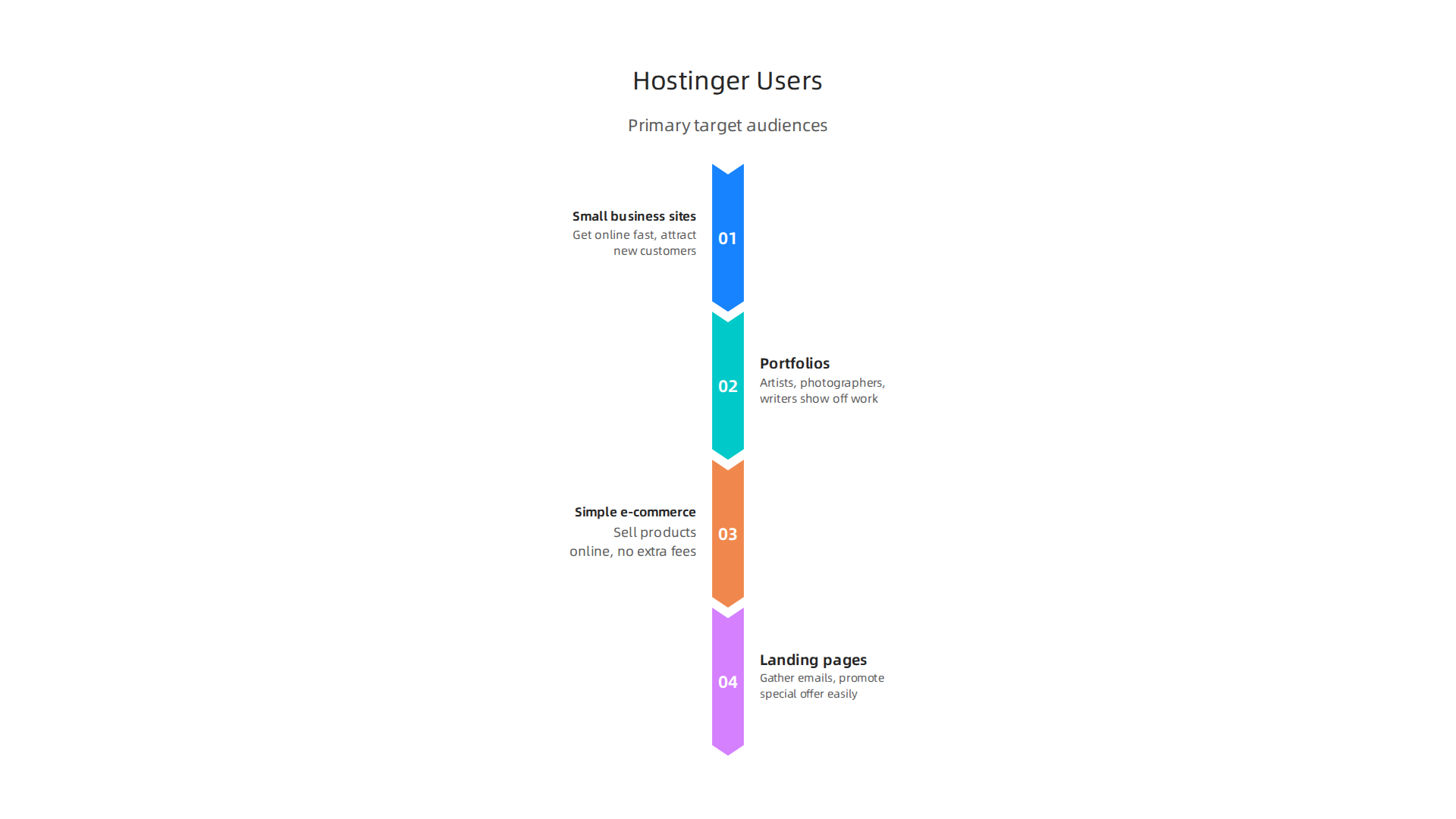 An infographic outlining the primary target audiences that benefit most from the Hostinger Website Builder.
