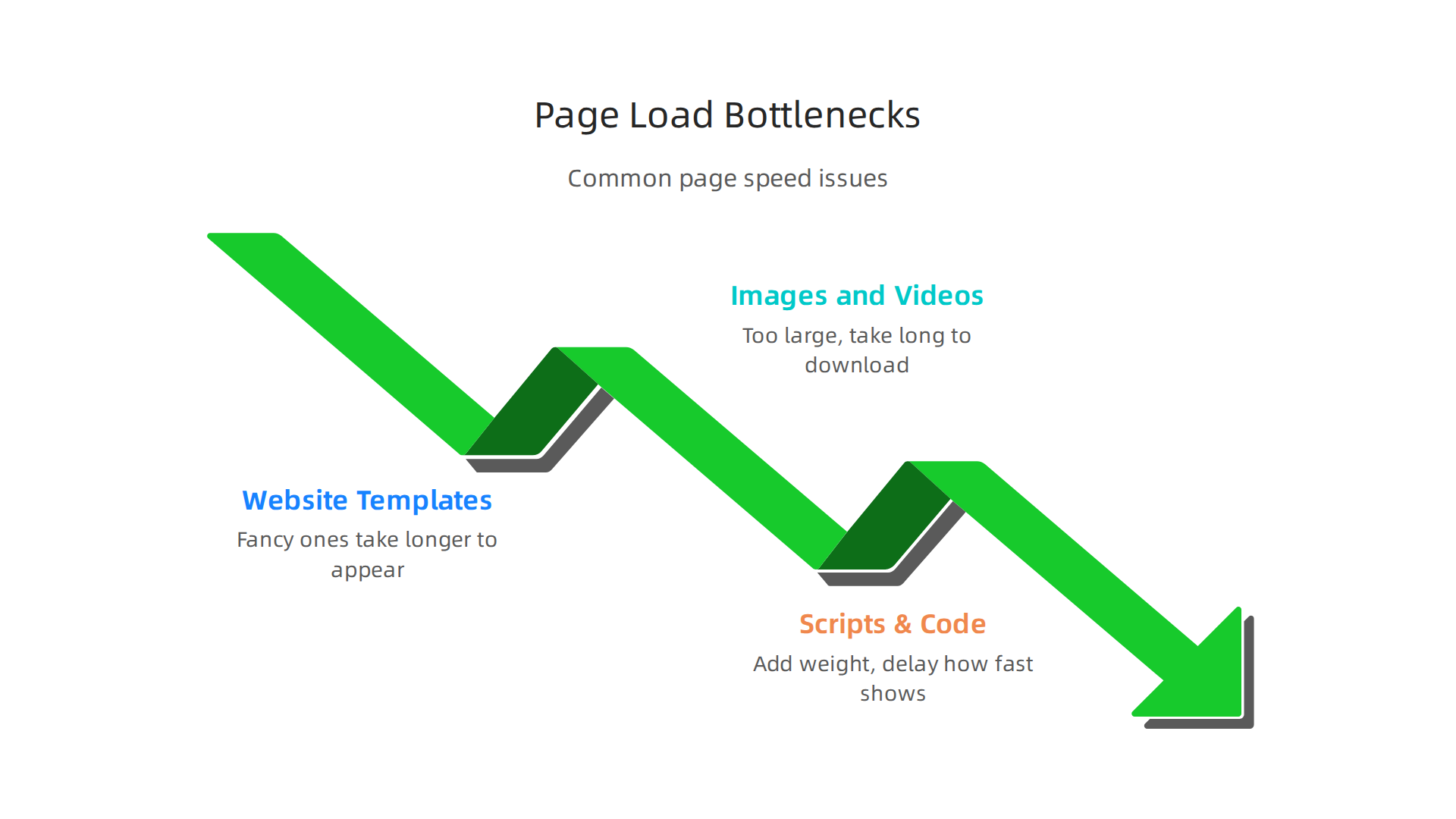 Visualizing factors that can slow down website page load speed, even with powerful hosting.