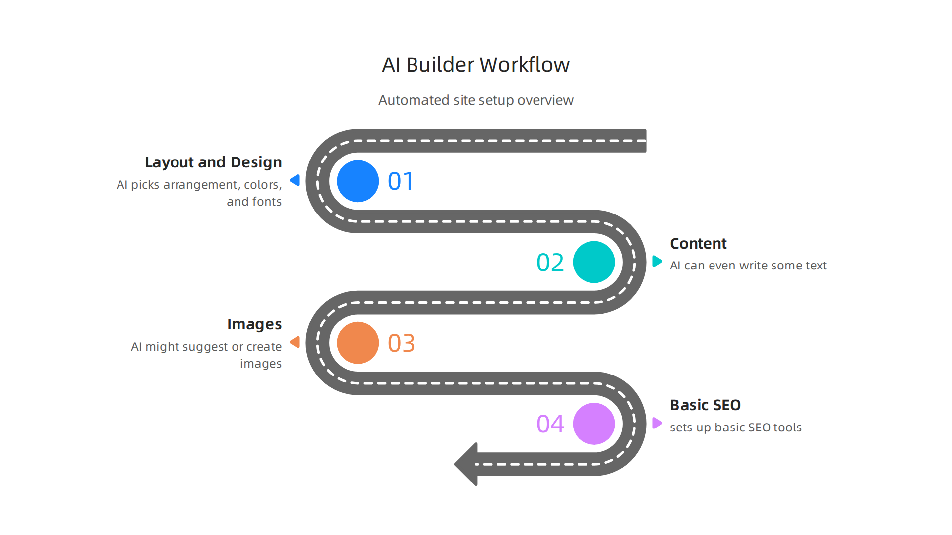 Visual explanation of how Hostinger's AI automates the initial creation of a website, from layout to basic SEO.